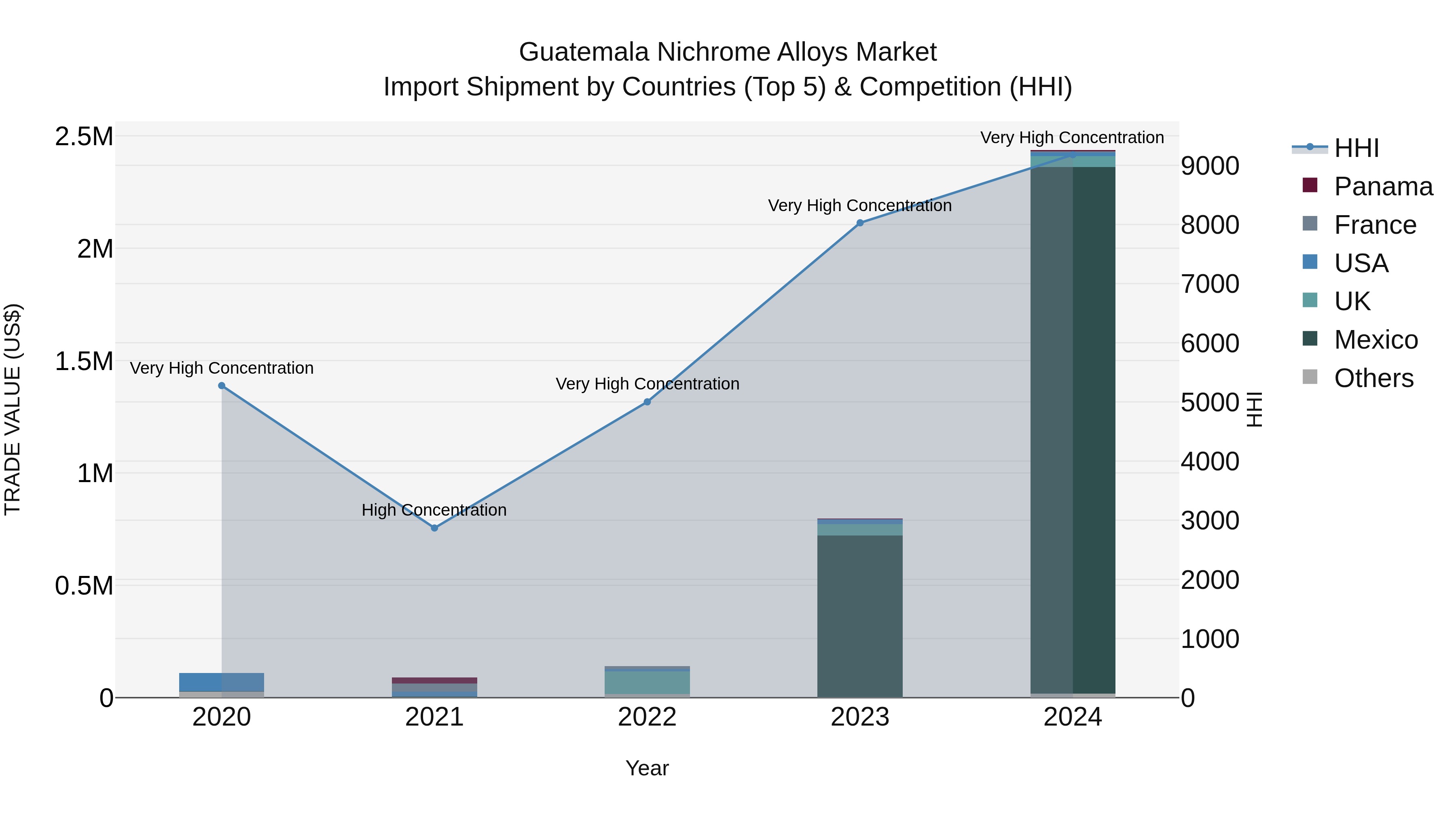 Guatemala Nichrome Alloys Market Top 5 Importing Countries and Market Competition (HHI) Analysis