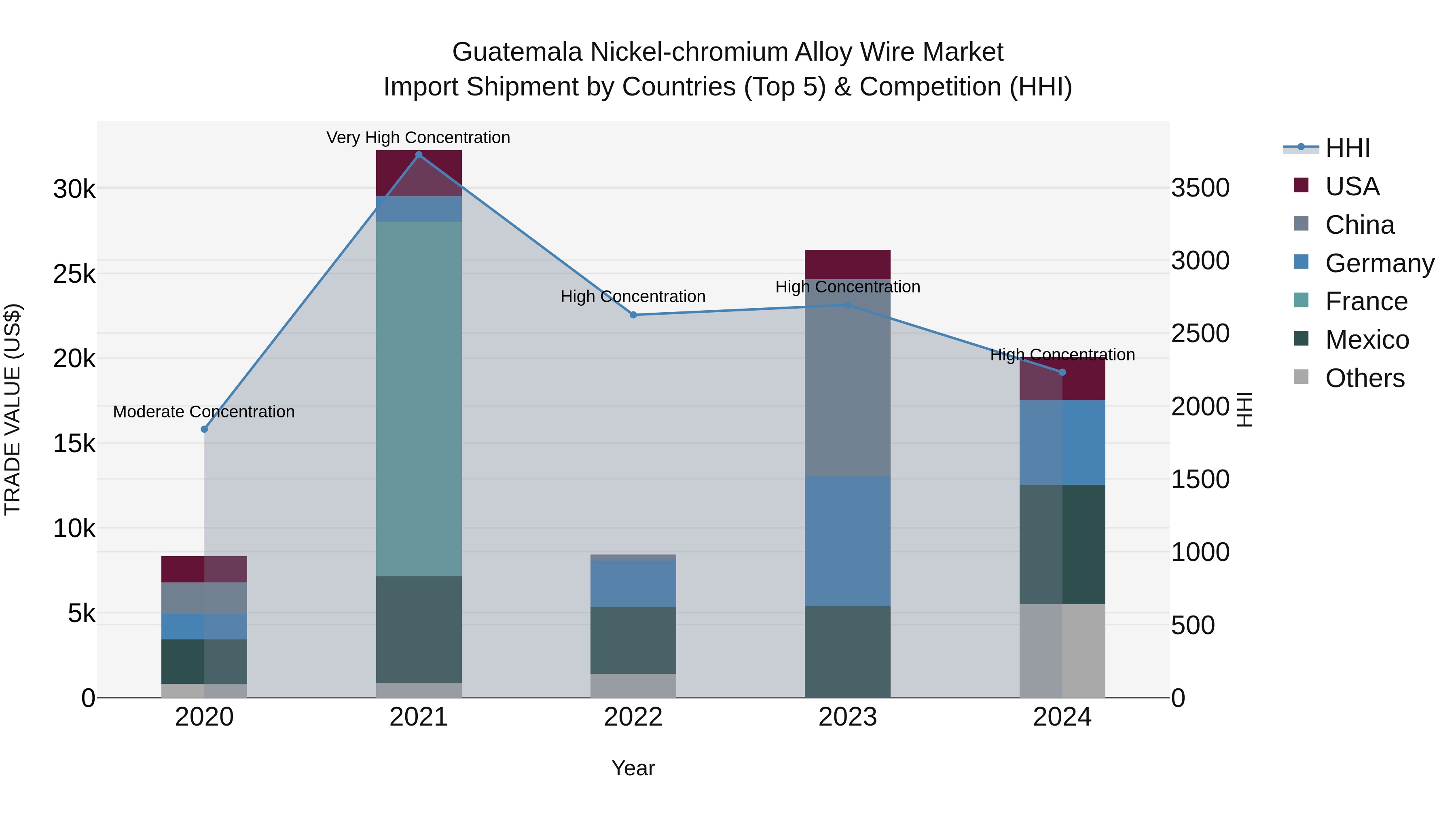 Guatemala Nickel Chromium Alloy Wire Market Top 5 Importing Countries and Market Competition (HHI) Analysis