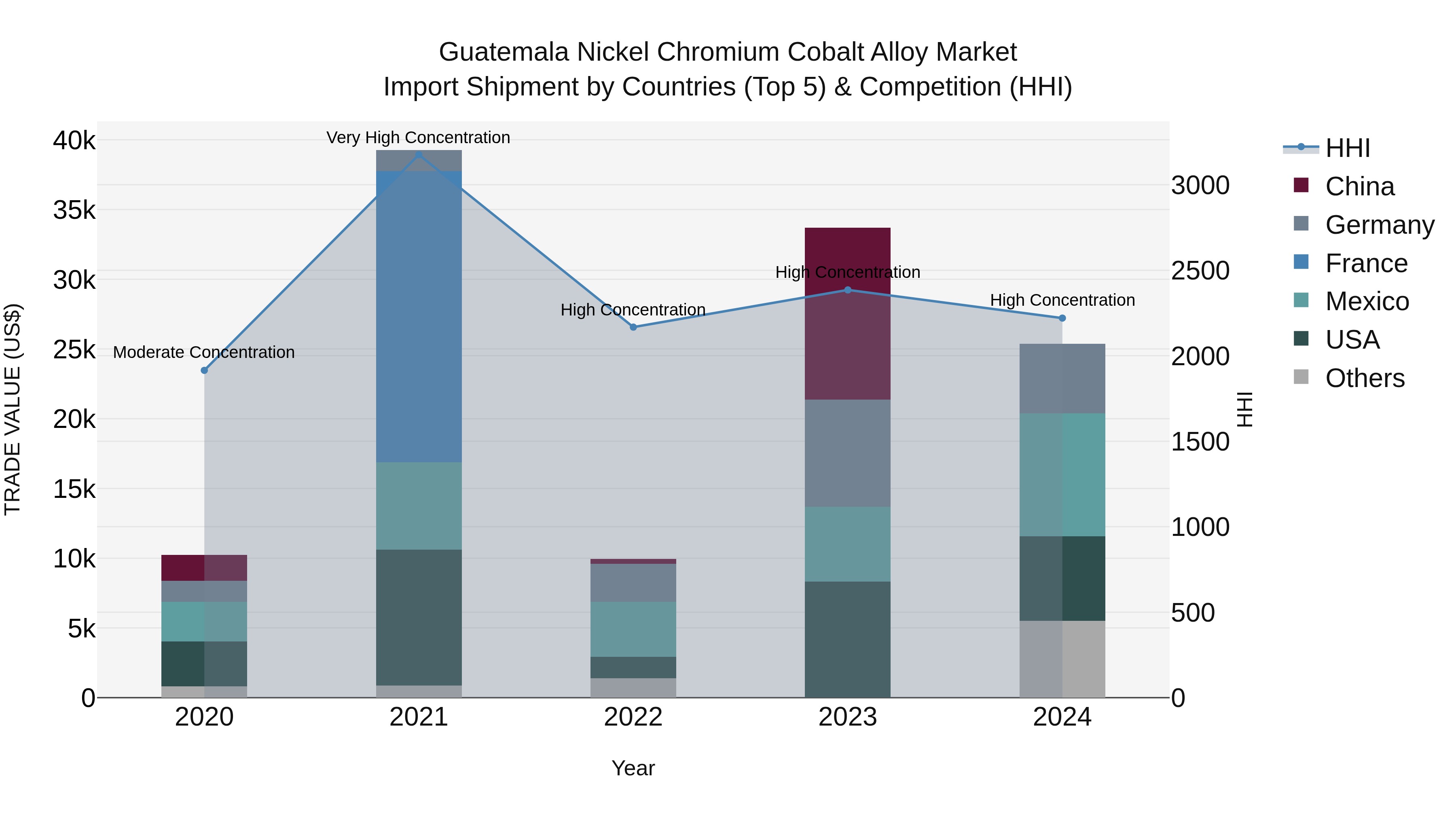 Guatemala Nickel Chromium Cobalt Alloy Market Top 5 Importing Countries and Market Competition (HHI) Analysis