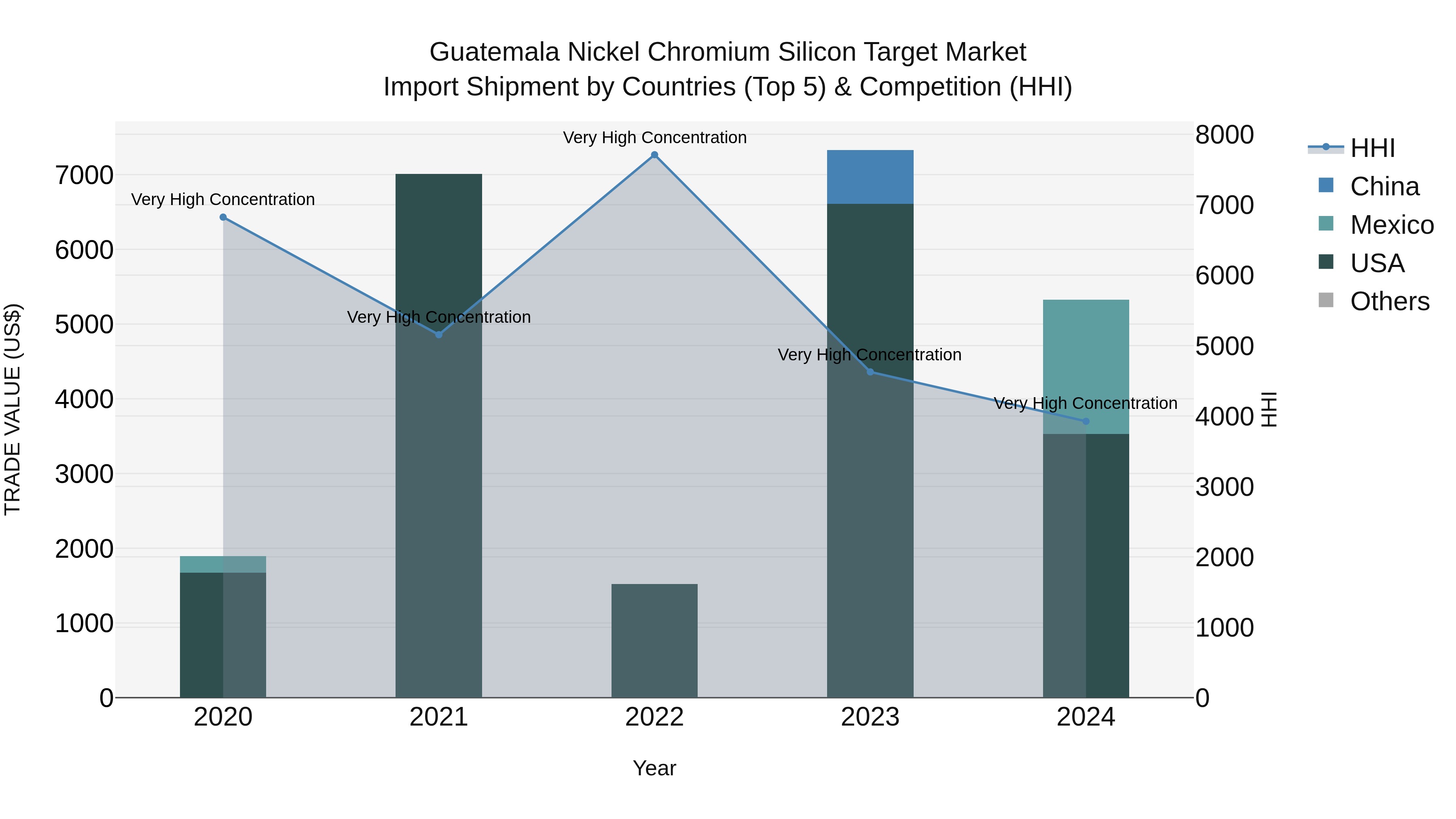 Guatemala Nickel Chromium Silicon Target Market Top 5 Importing Countries and Market Competition (HHI) Analysis
