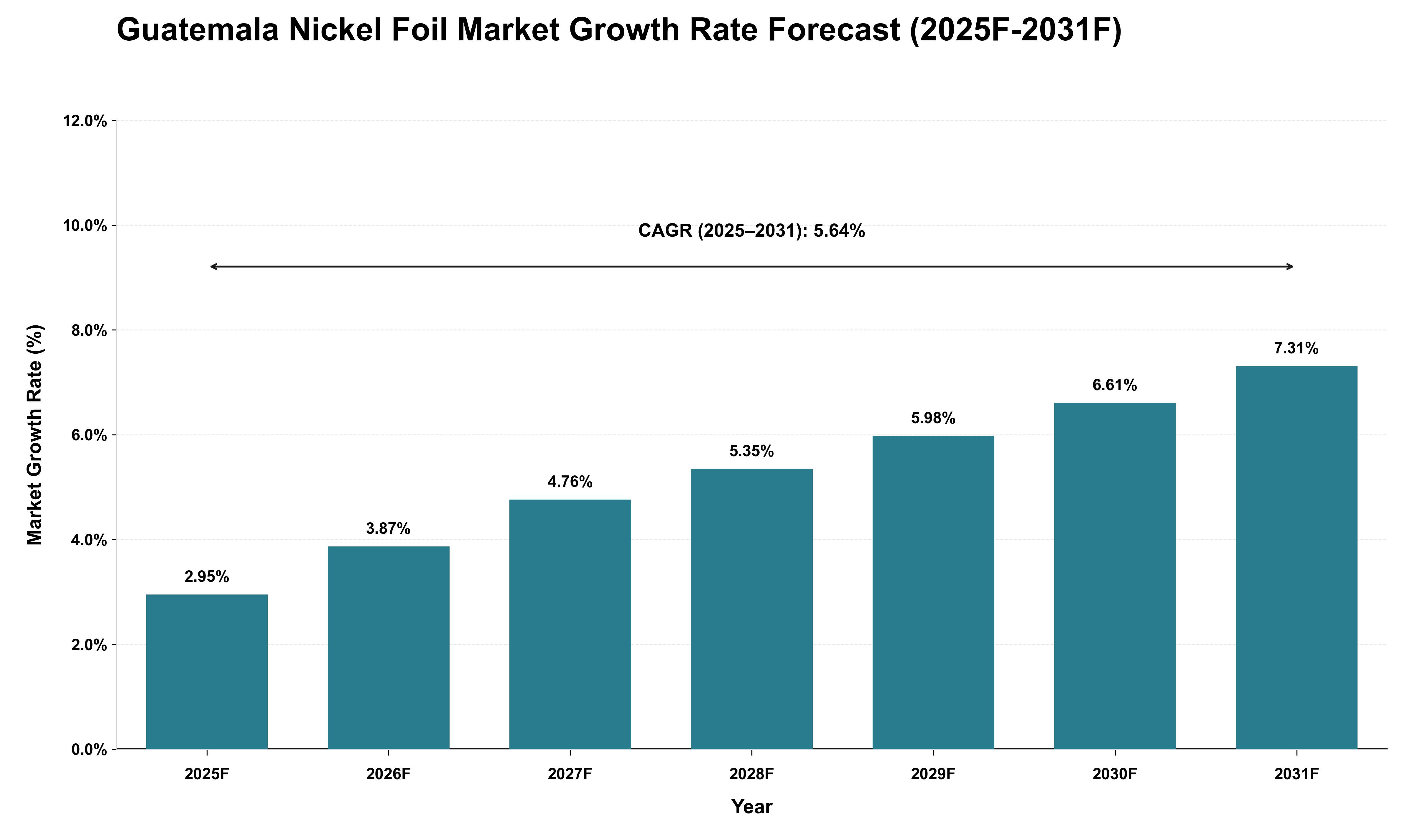 Guatemala Nickel Foil Market Growth Rate Analysis (2025 - 2031)