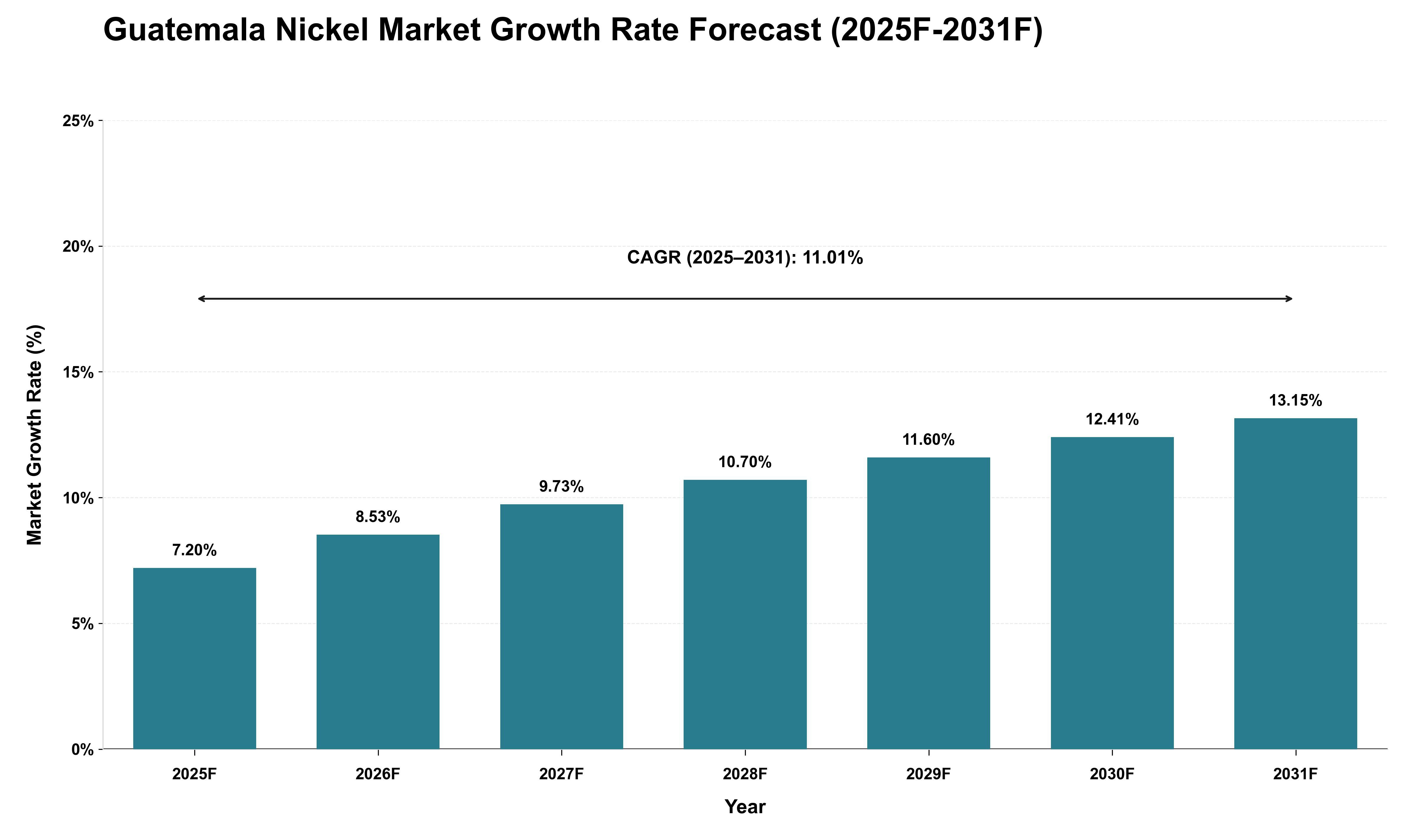 Guatemala Nickel Market Growth Rate Analysis (2025 - 2031)