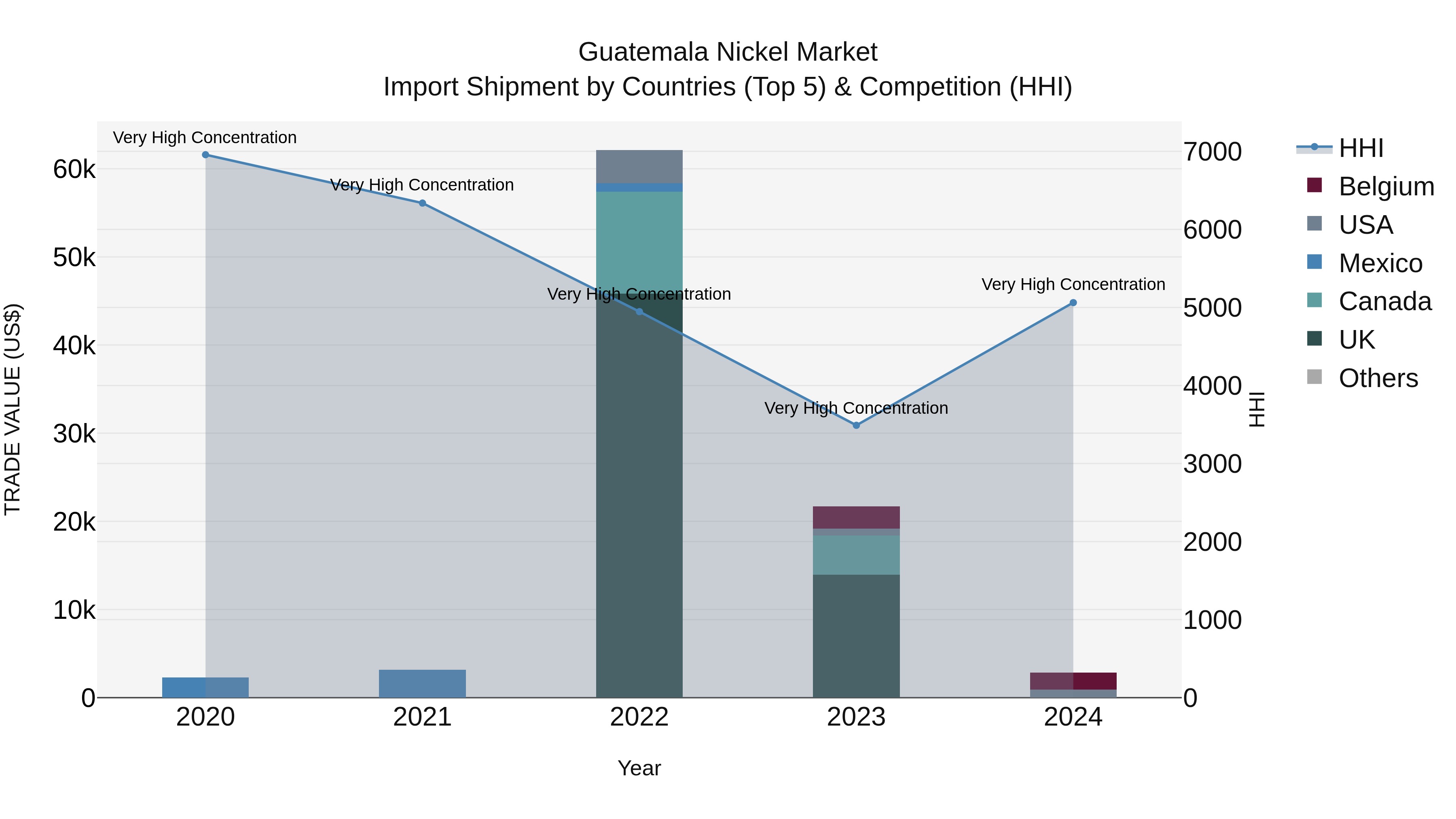 Guatemala Nickel Market Top 5 Importing Countries and Market Competition (HHI) Analysis