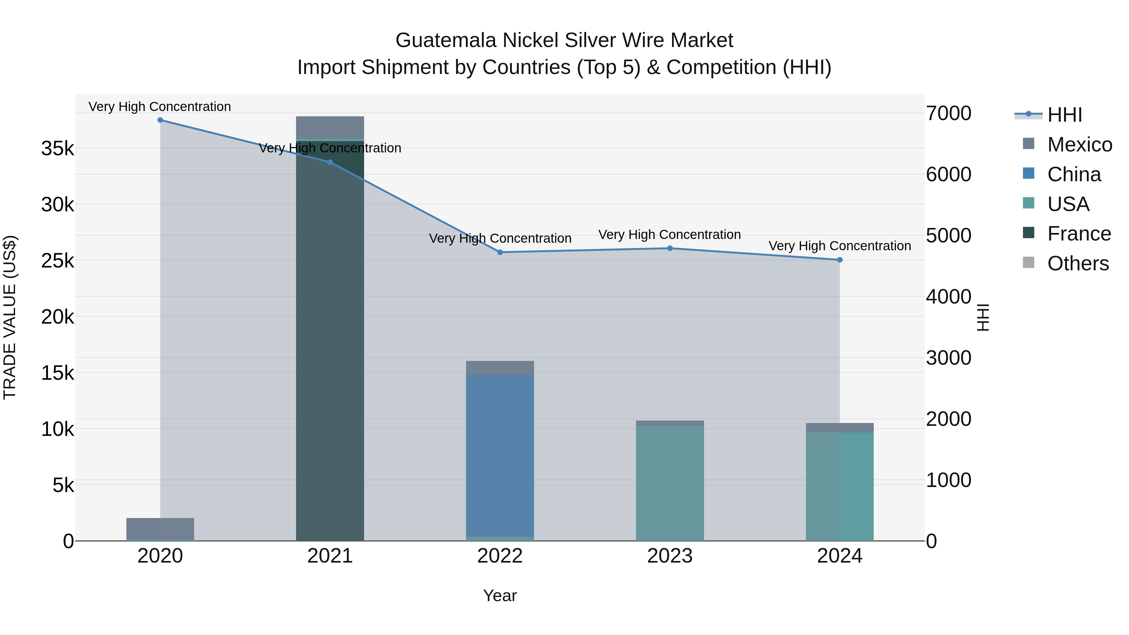 Guatemala Nickel Silver Wire Market Top 5 Importing Countries and Market Competition (HHI) Analysis