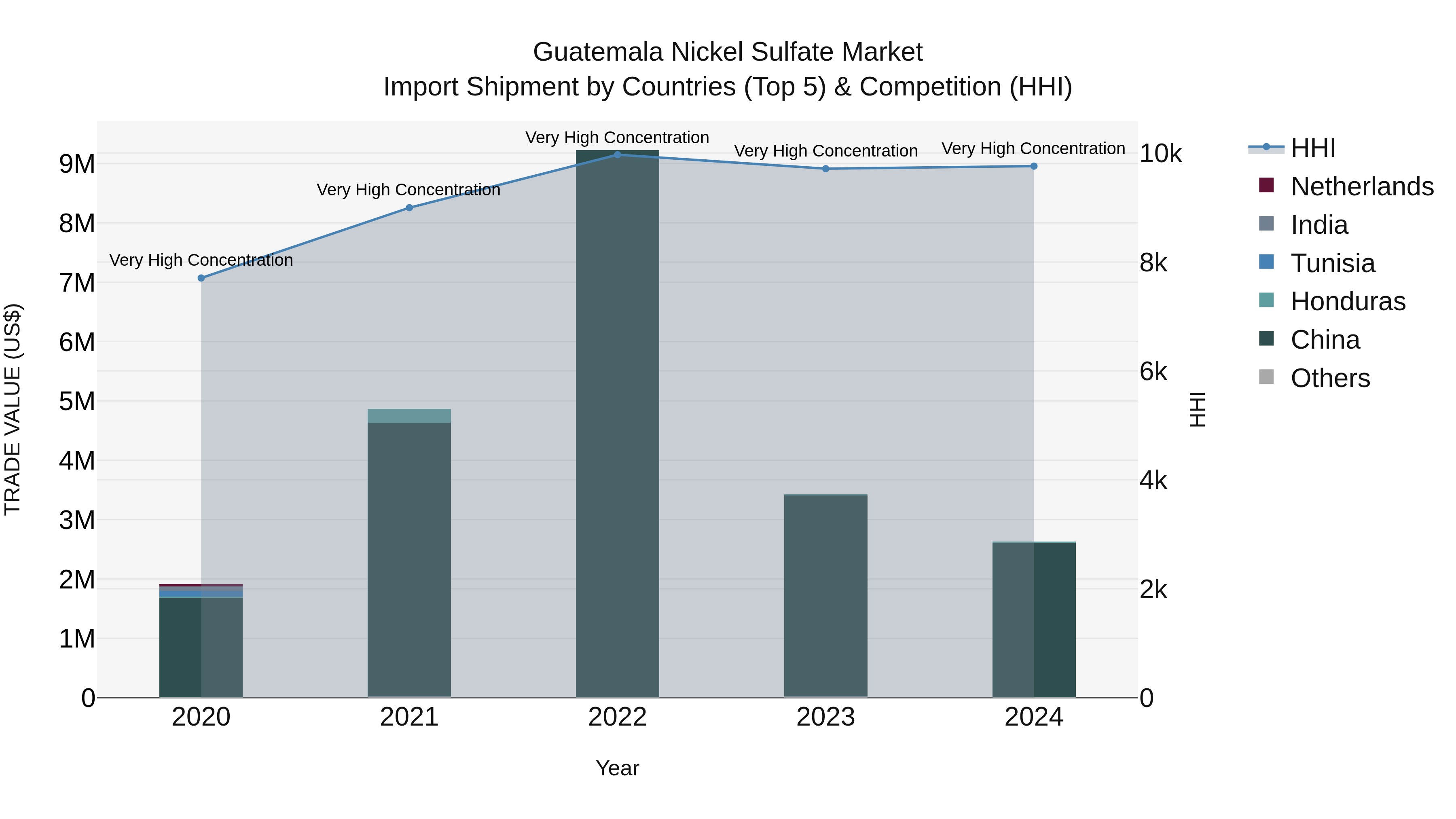Guatemala Nickel Sulfate Market Top 5 Importing Countries and Market Competition (HHI) Analysis
