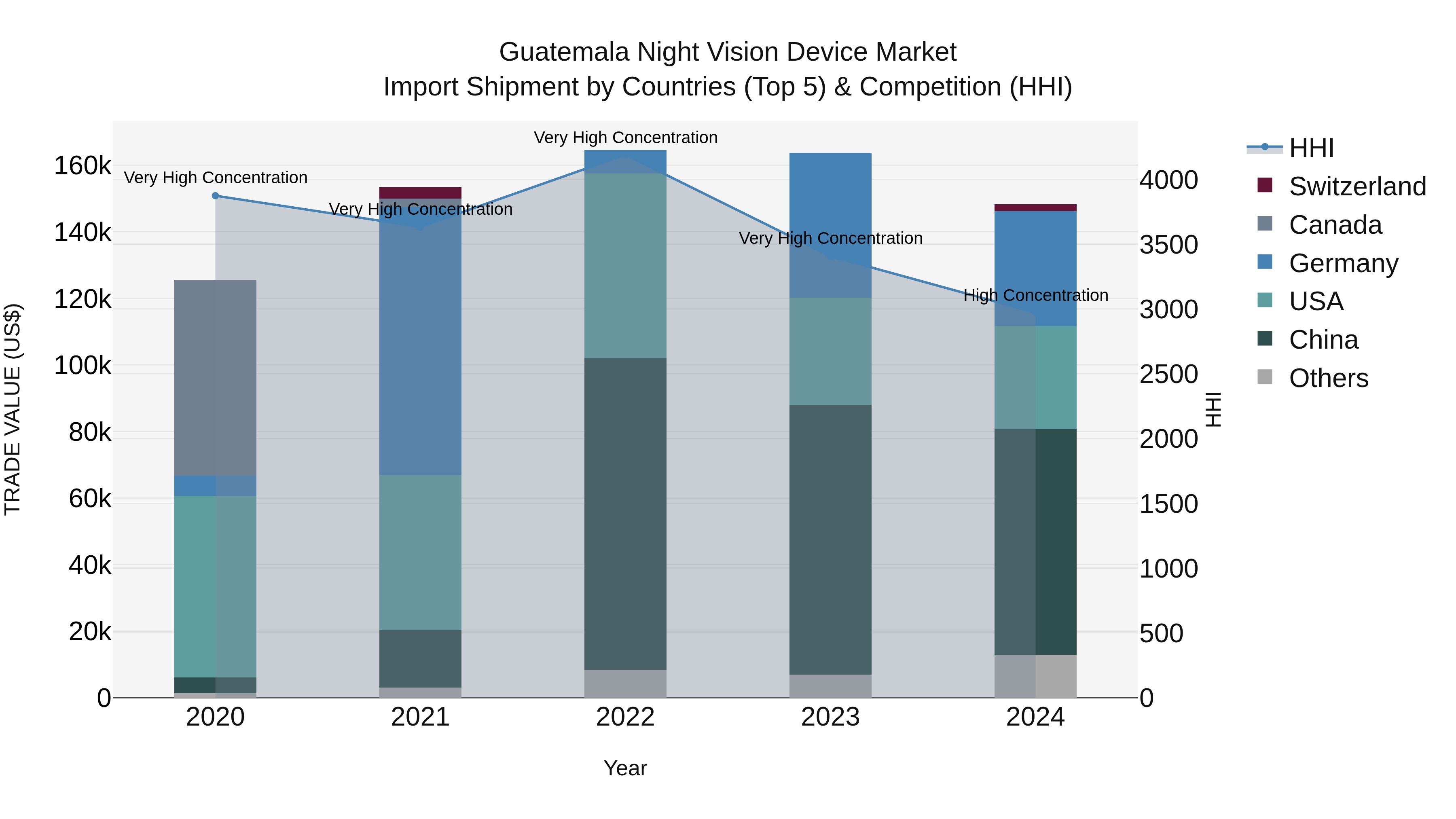 Guatemala Night Vision Device Market Top 5 Importing Countries and Market Competition (HHI) Analysis