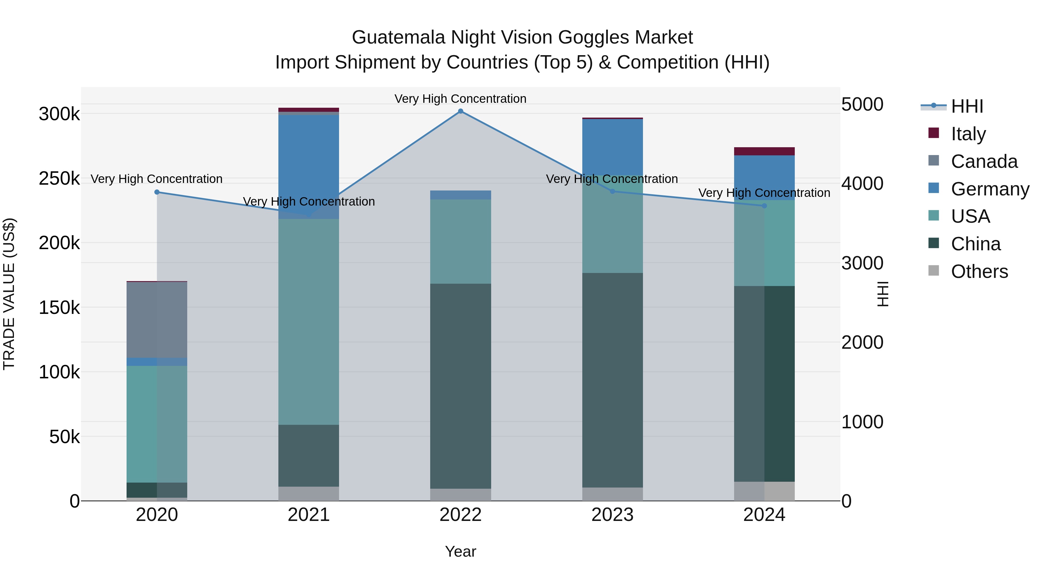 Guatemala Night Vision Goggles Market Top 5 Importing Countries and Market Competition (HHI) Analysis