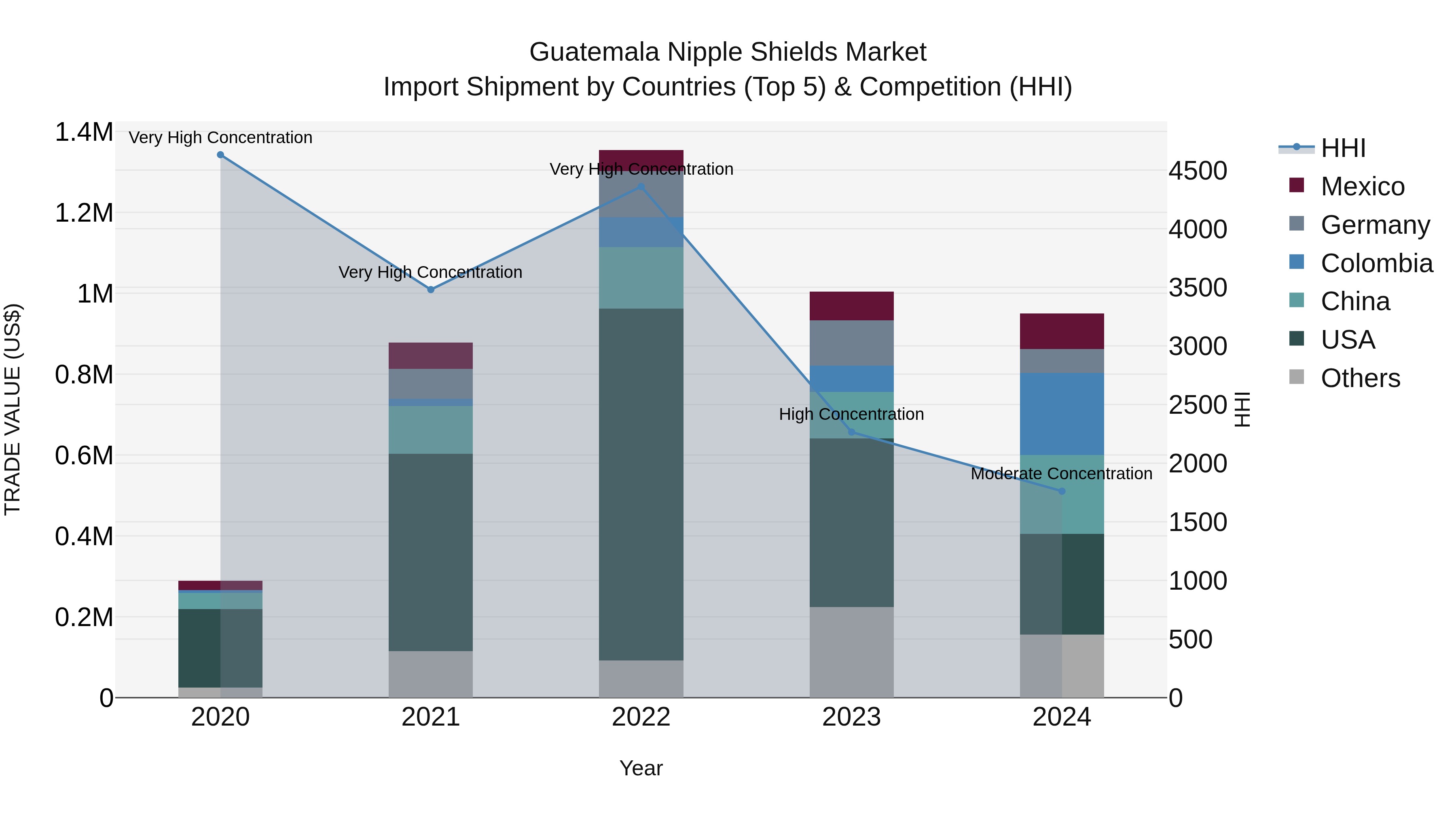 Guatemala Nipple Shields Market Top 5 Importing Countries and Market Competition (HHI) Analysis