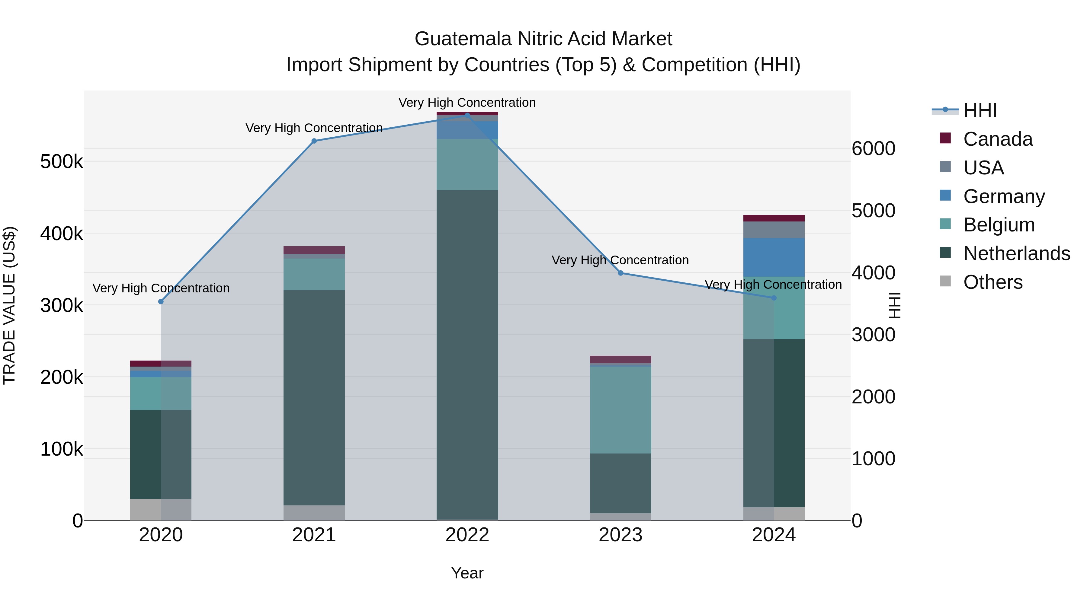 Guatemala Nitric Acid Market Top 5 Importing Countries and Market Competition (HHI) Analysis