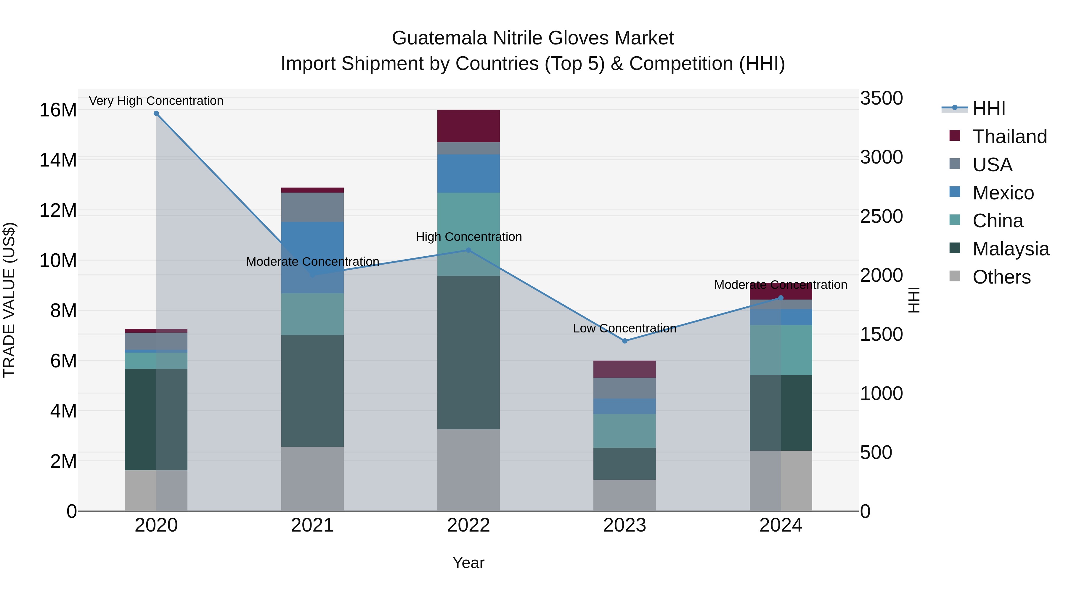 Guatemala Nitrile Gloves Market Top 5 Importing Countries and Market Competition (HHI) Analysis