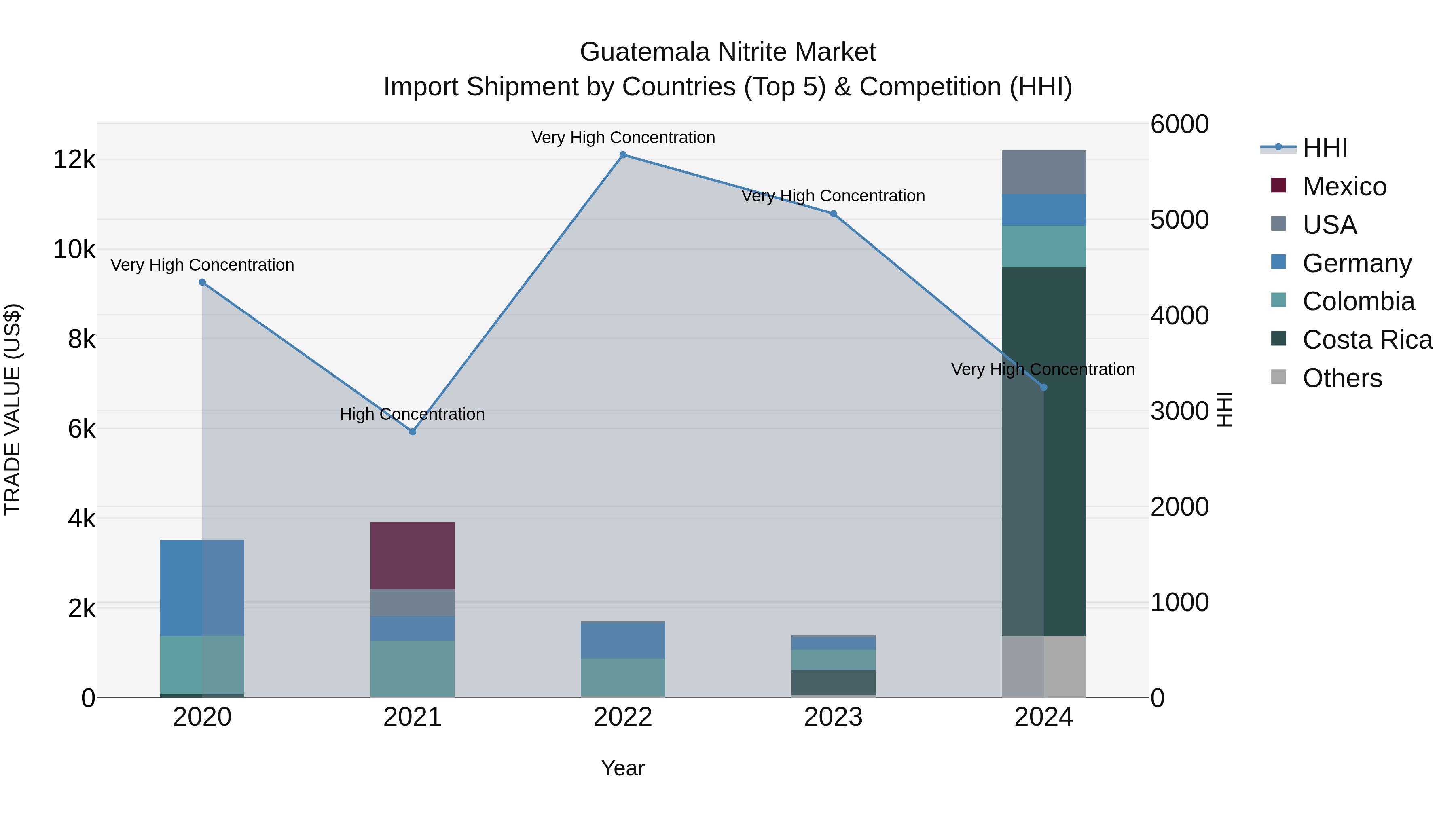 Guatemala Nitrite Market Top 5 Importing Countries and Market Competition (HHI) Analysis