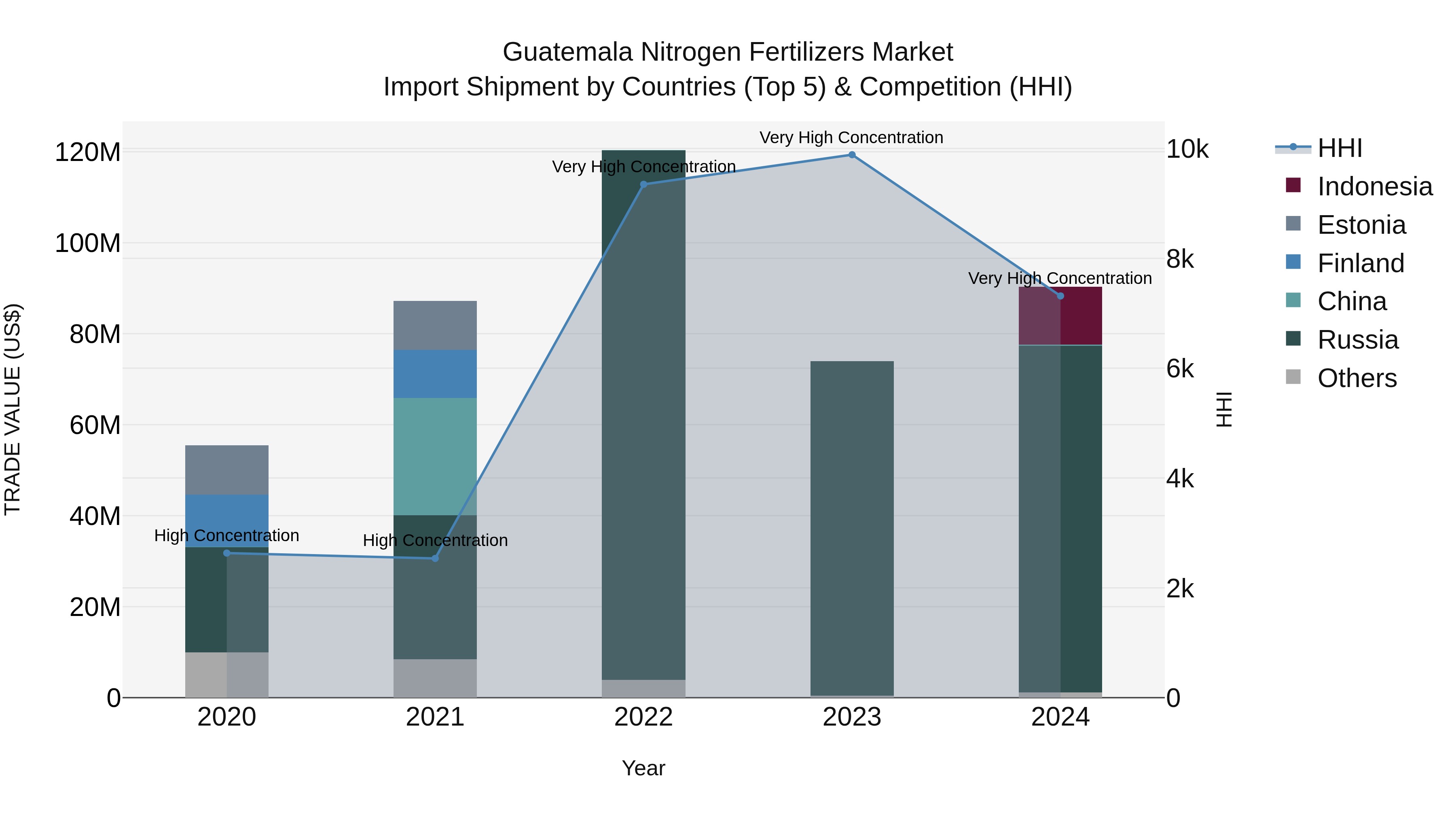 Guatemala Nitrogen Fertilizers Market Top 5 Importing Countries and Market Competition (HHI) Analysis
