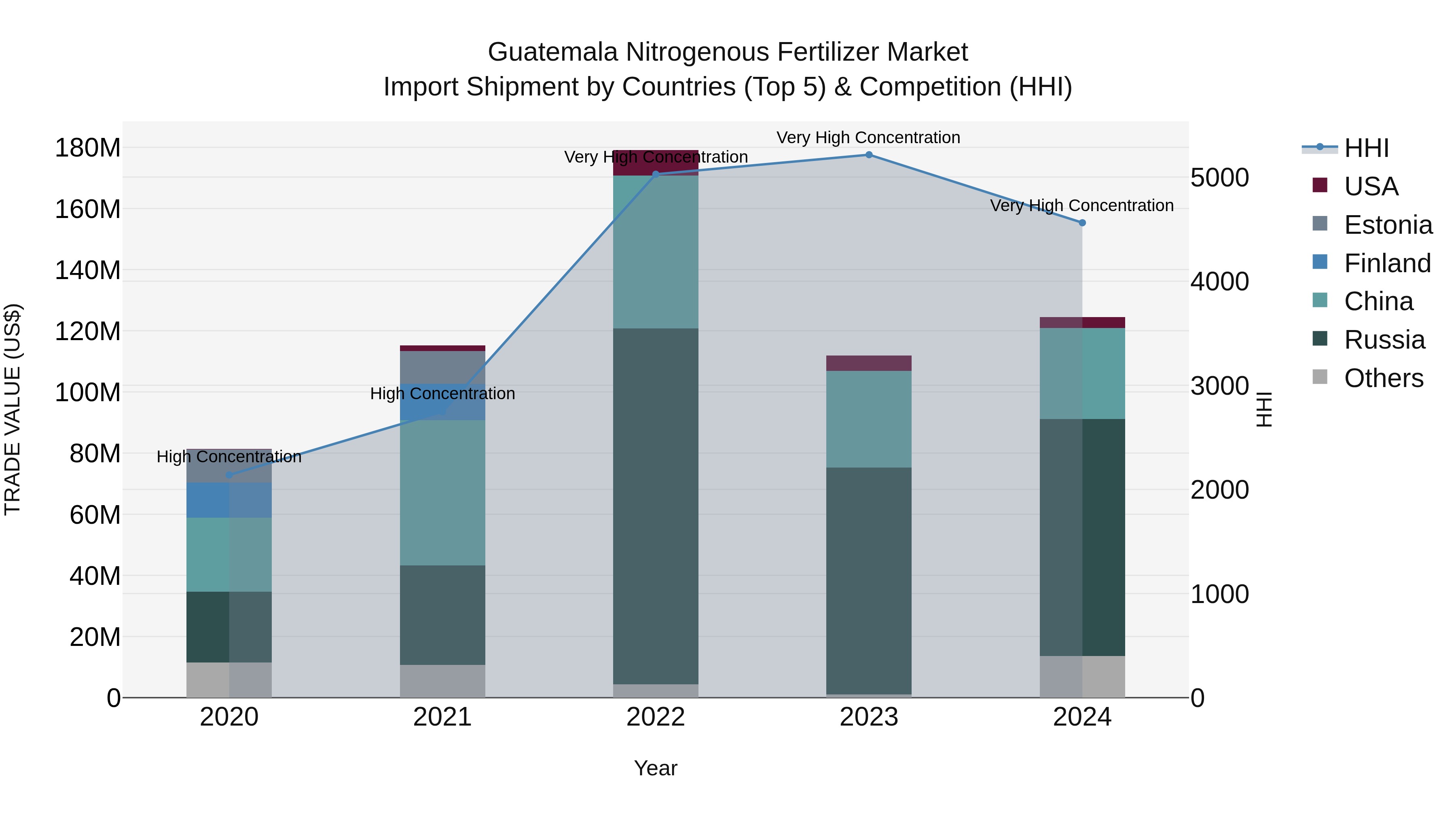 Guatemala Nitrogenous Fertilizer Market Top 5 Importing Countries and Market Competition (HHI) Analysis