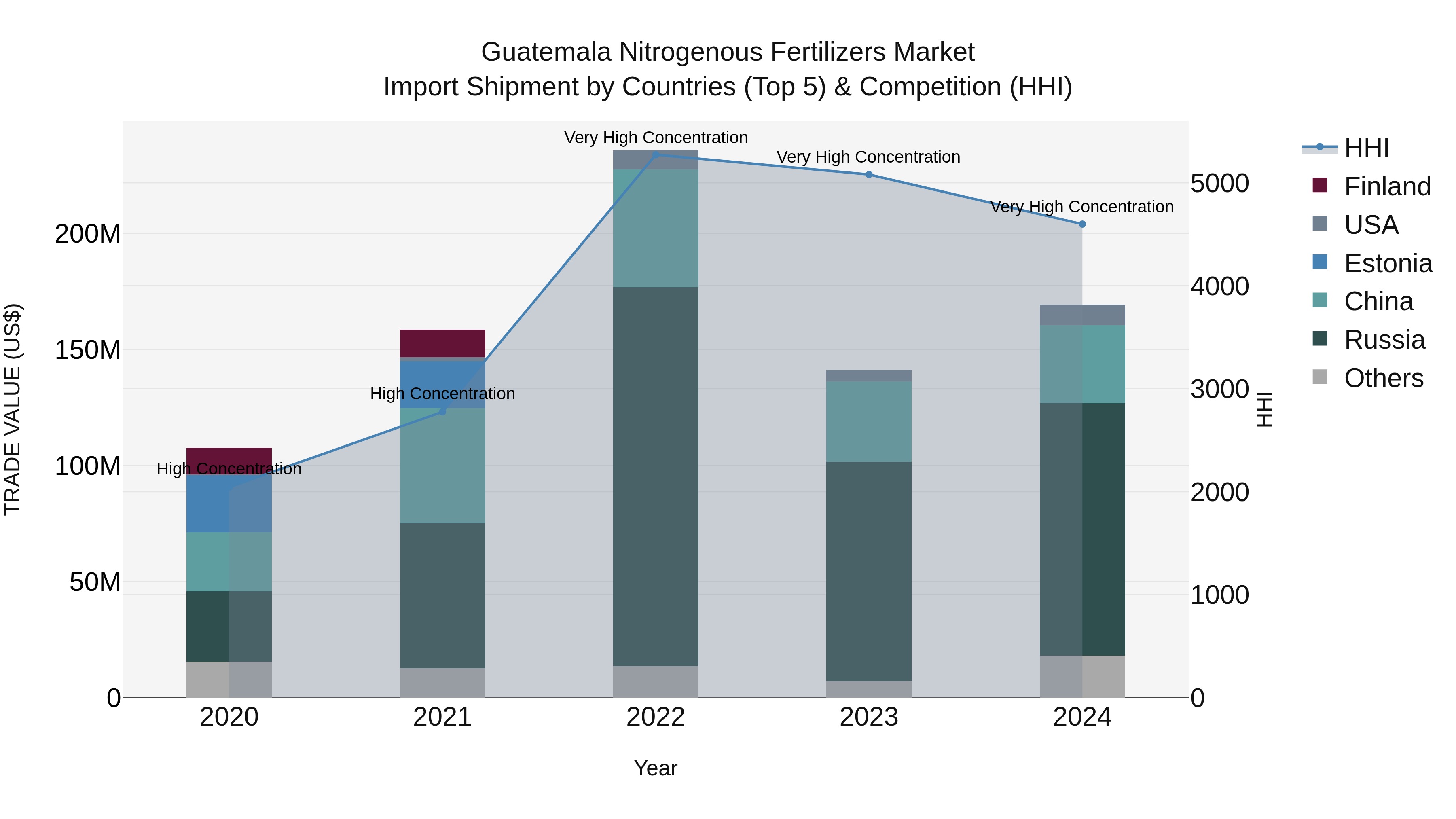 Guatemala Nitrogenous Fertilizers Market Top 5 Importing Countries and Market Competition (HHI) Analysis