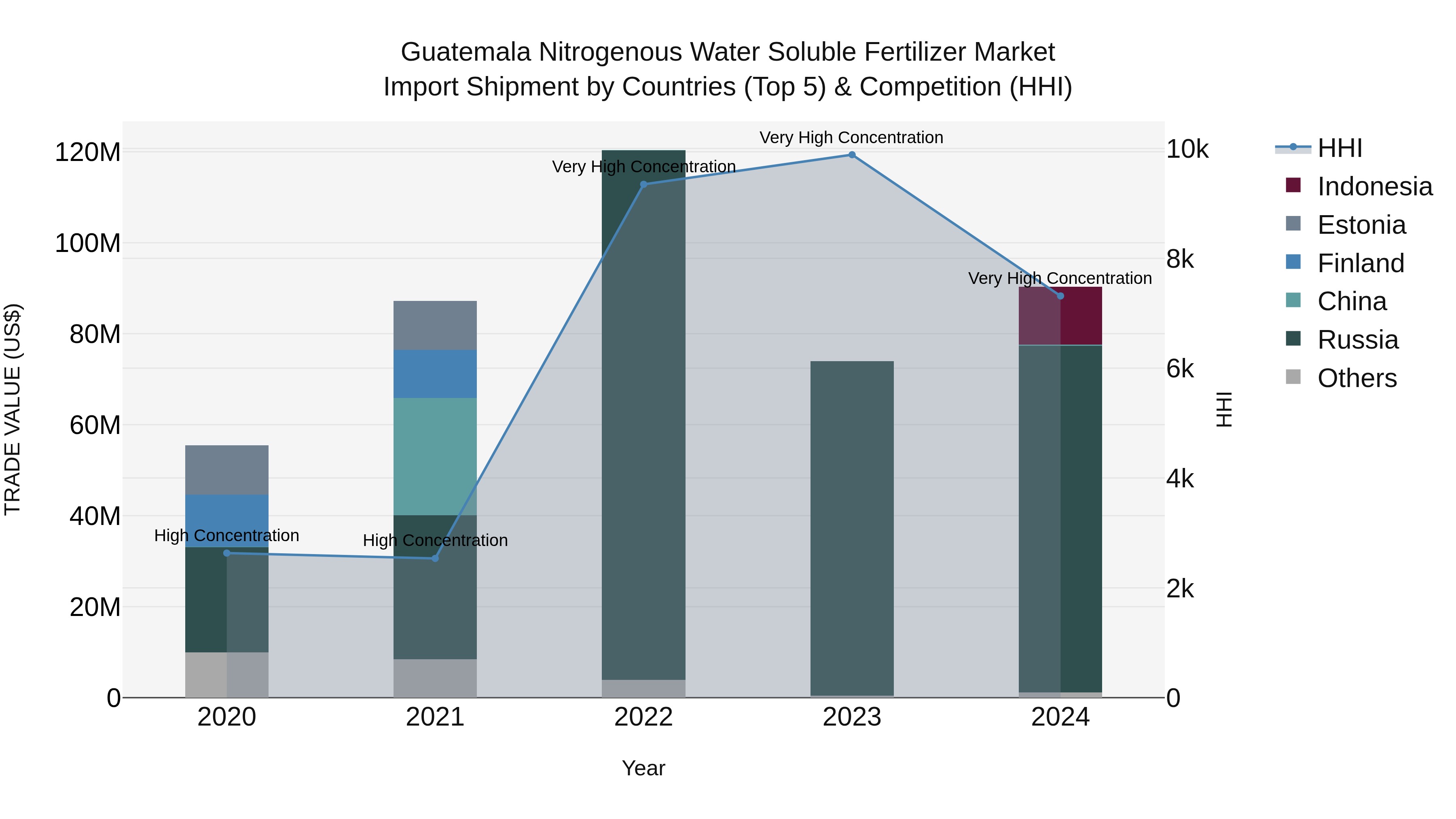 Guatemala Nitrogenous Water Soluble Fertilizer Market Top 5 Importing Countries and Market Competition (HHI) Analysis