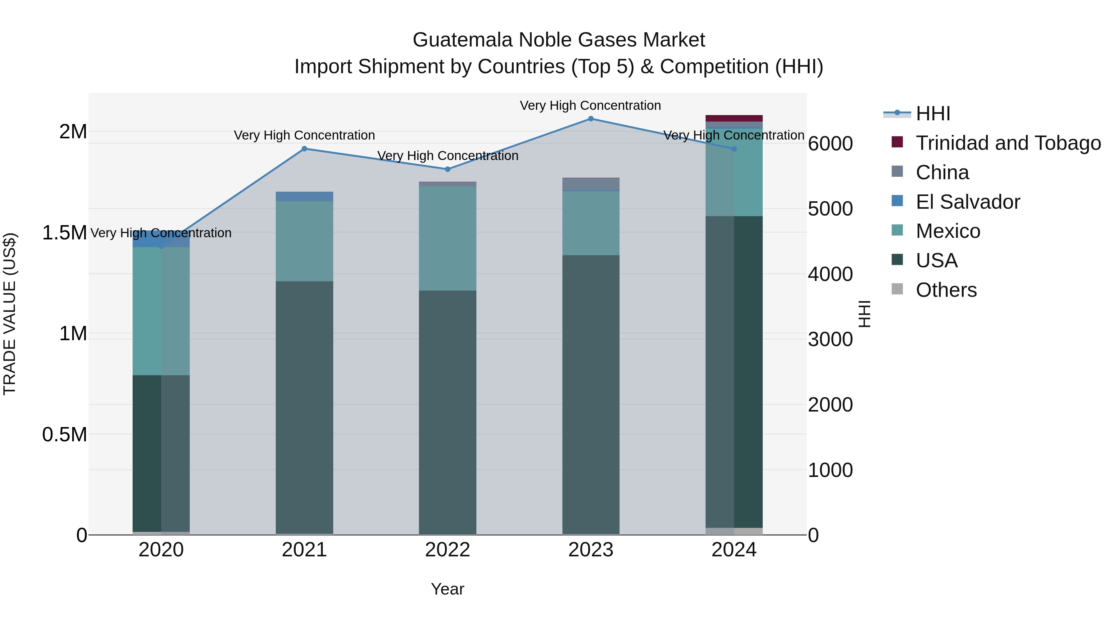 Guatemala Noble Gases Market Top 5 Importing Countries and Market Competition (HHI) Analysis