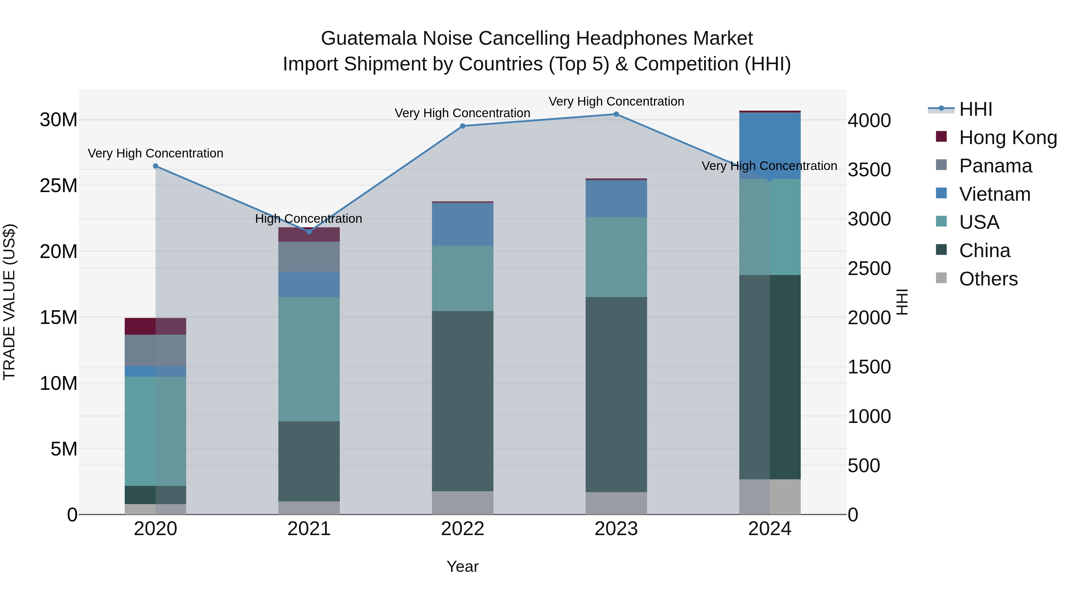Guatemala Noise Cancelling Headphones Market Top 5 Importing Countries and Market Competition (HHI) Analysis