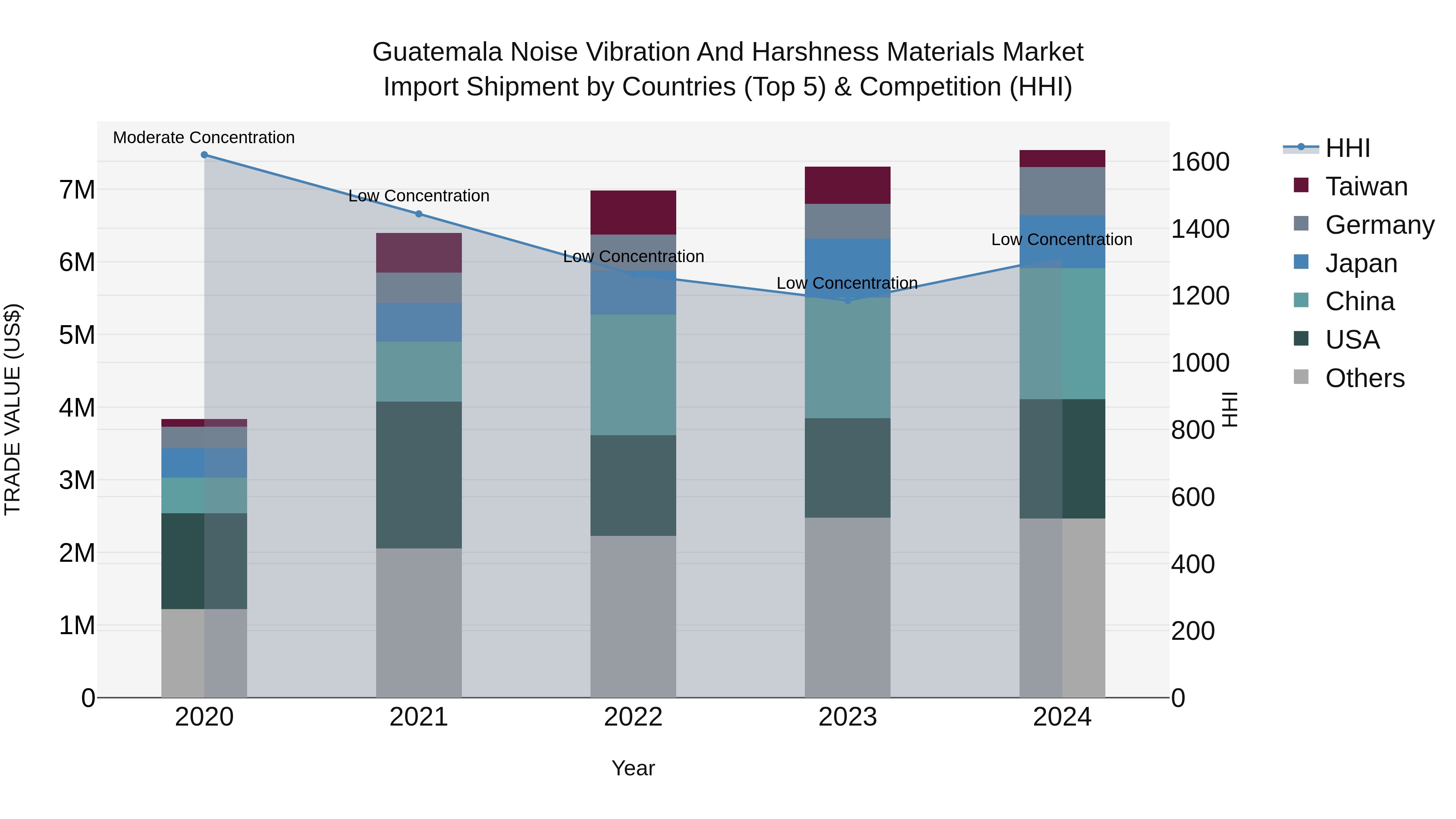Guatemala Noise Vibration And Harshness Materials Market Top 5 Importing Countries and Market Competition (HHI) Analysis