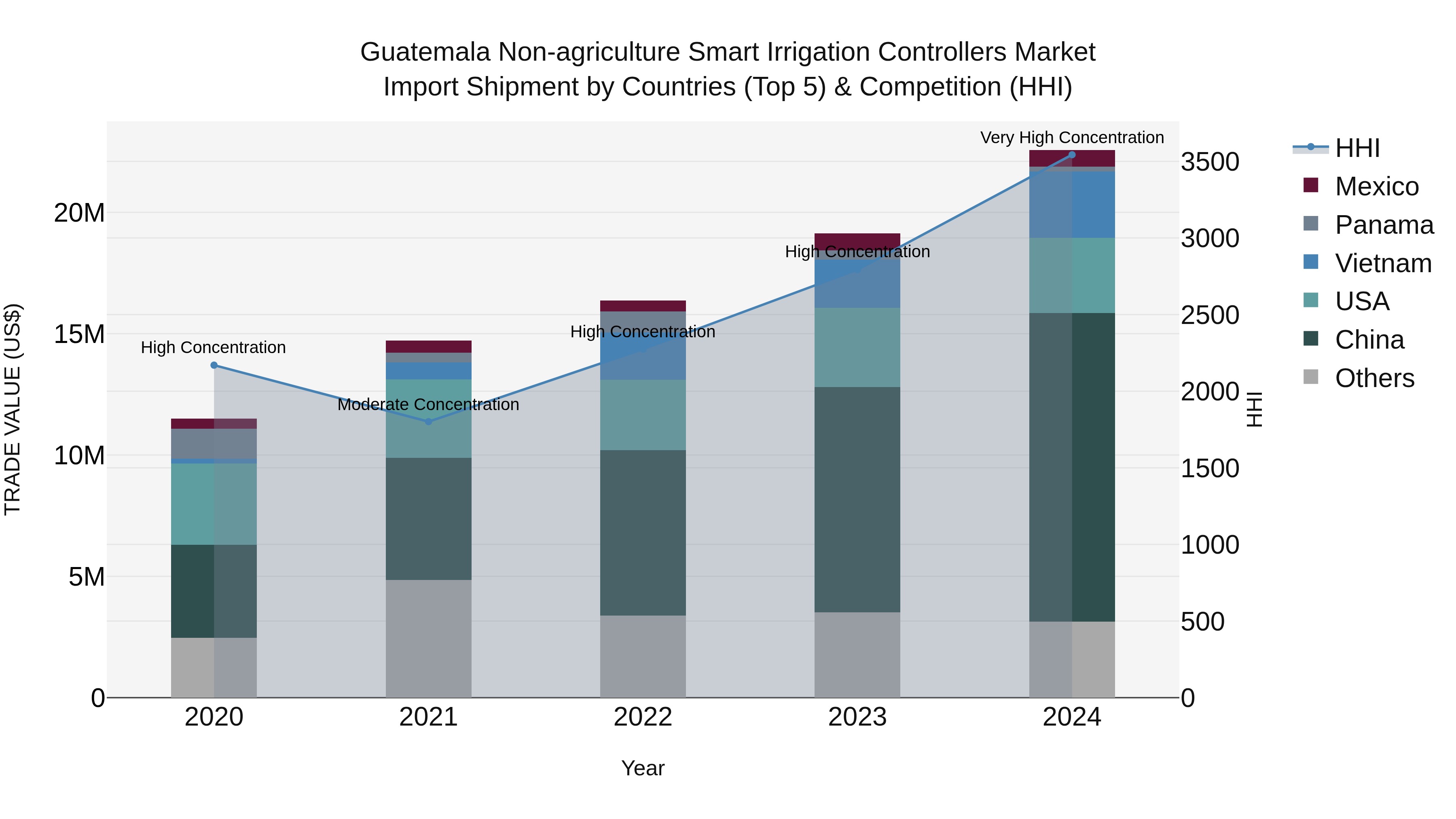 Guatemala Non Agriculture Smart Irrigation Controllers Market Top 5 Importing Countries and Market Competition (HHI) Analysis