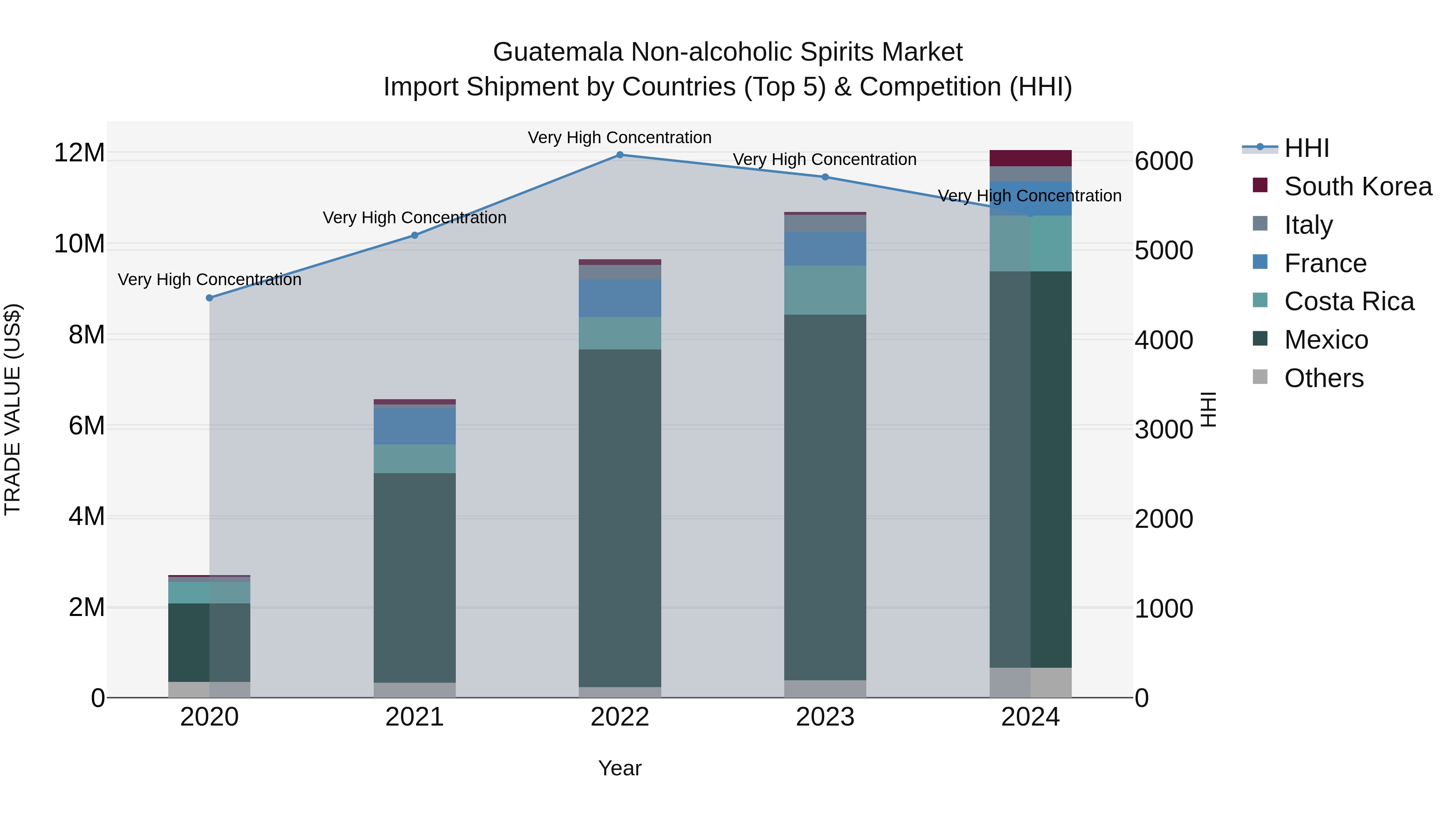 Guatemala Non Alcoholic Spirits Market Top 5 Importing Countries and Market Competition (HHI) Analysis