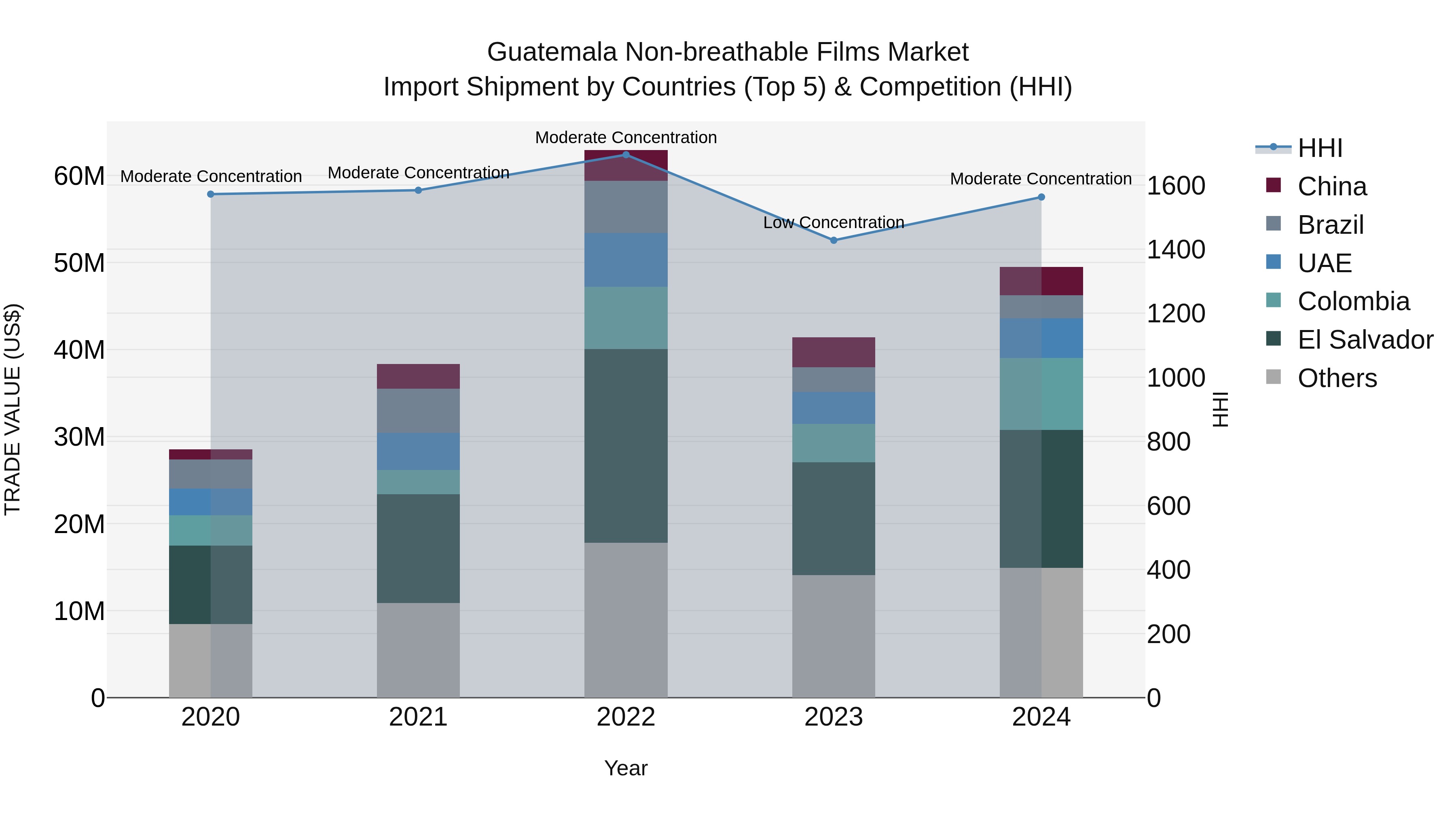 Guatemala Non Breathable Films Market Top 5 Importing Countries and Market Competition (HHI) Analysis