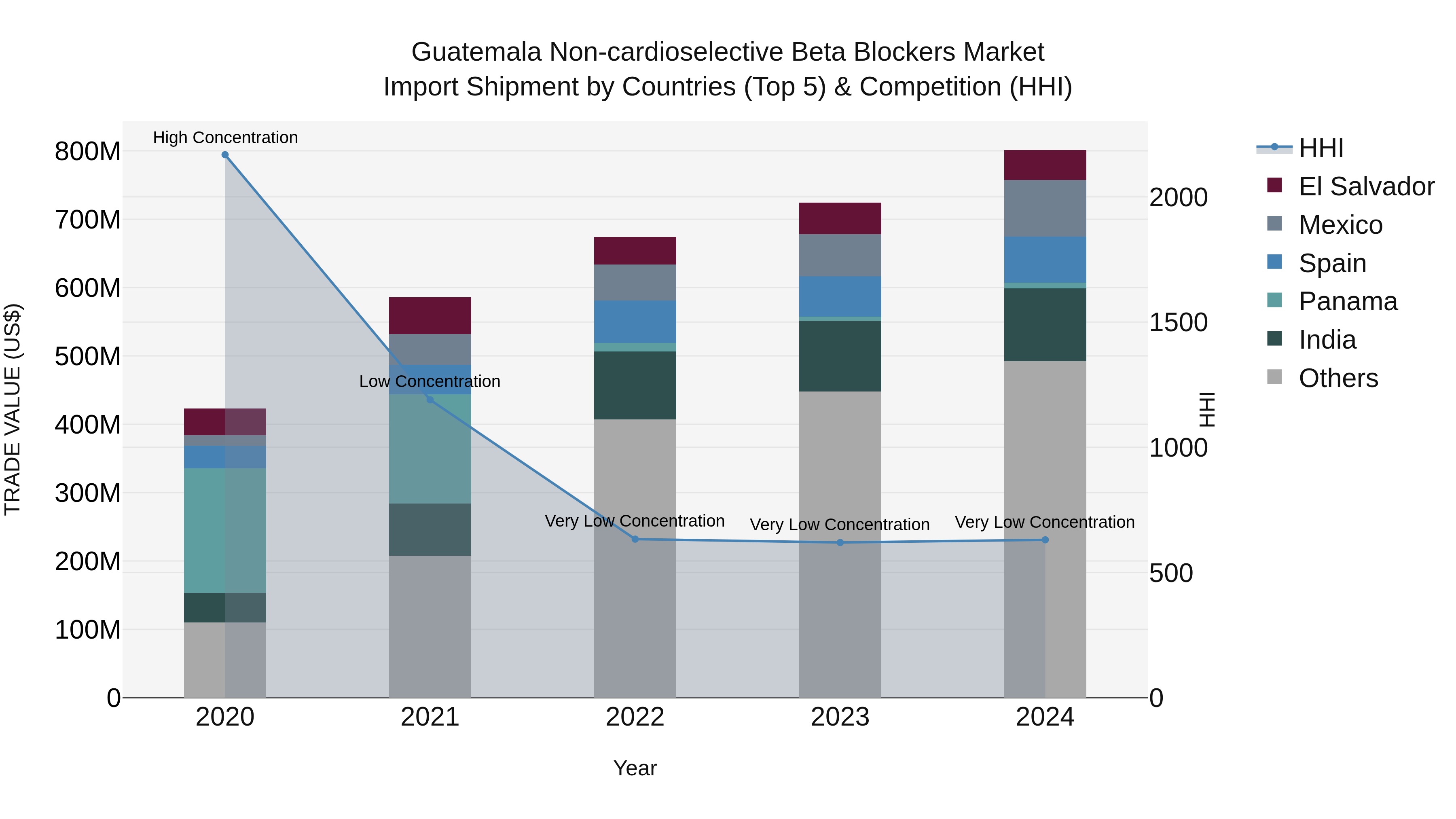 Guatemala Non Cardioselective Beta Blockers Market Top 5 Importing Countries and Market Competition (HHI) Analysis