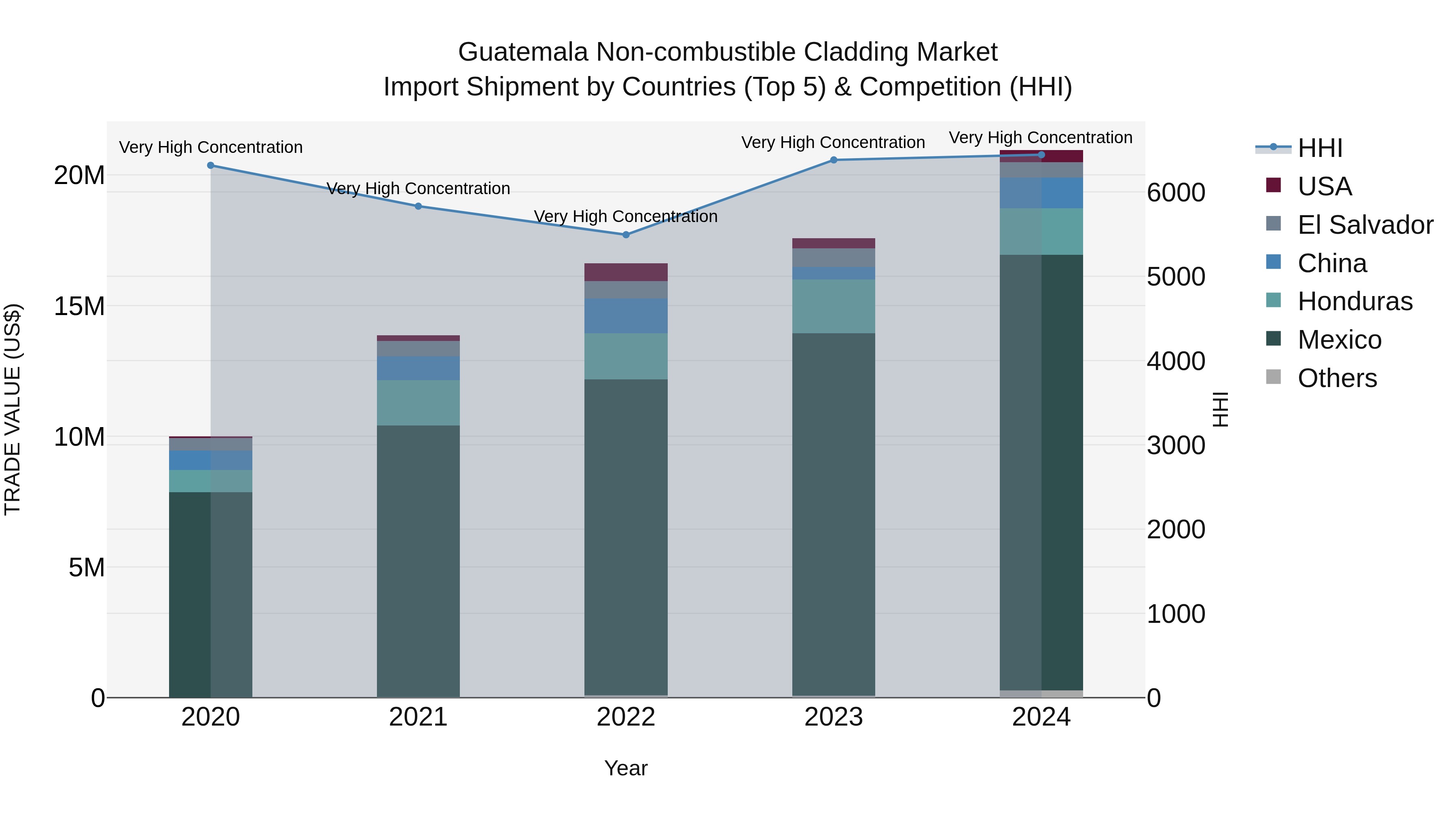 Guatemala Non Combustible Cladding Market Top 5 Importing Countries and Market Competition (HHI) Analysis