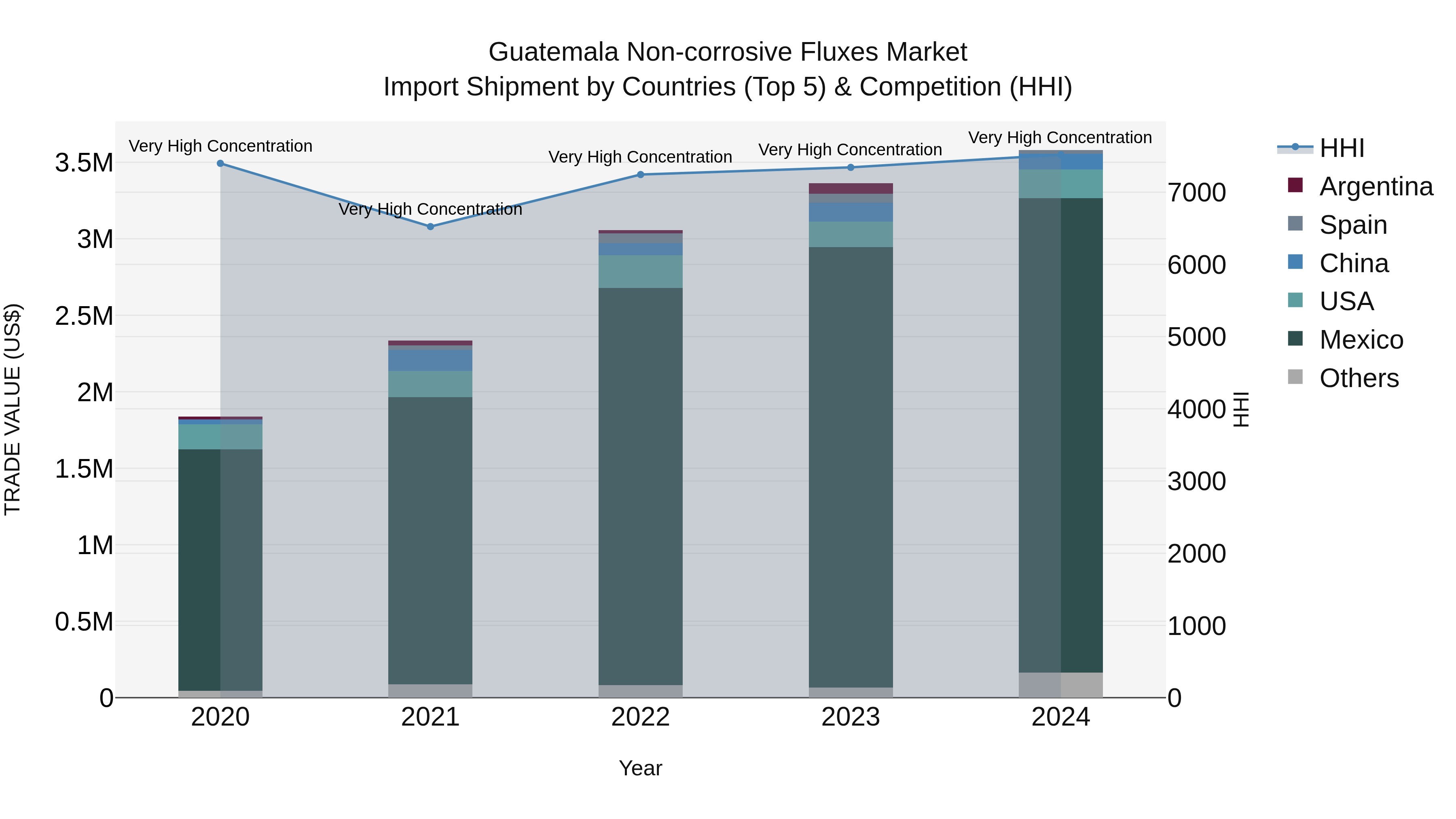 Guatemala Non Corrosive Fluxes Market Top 5 Importing Countries and Market Competition (HHI) Analysis