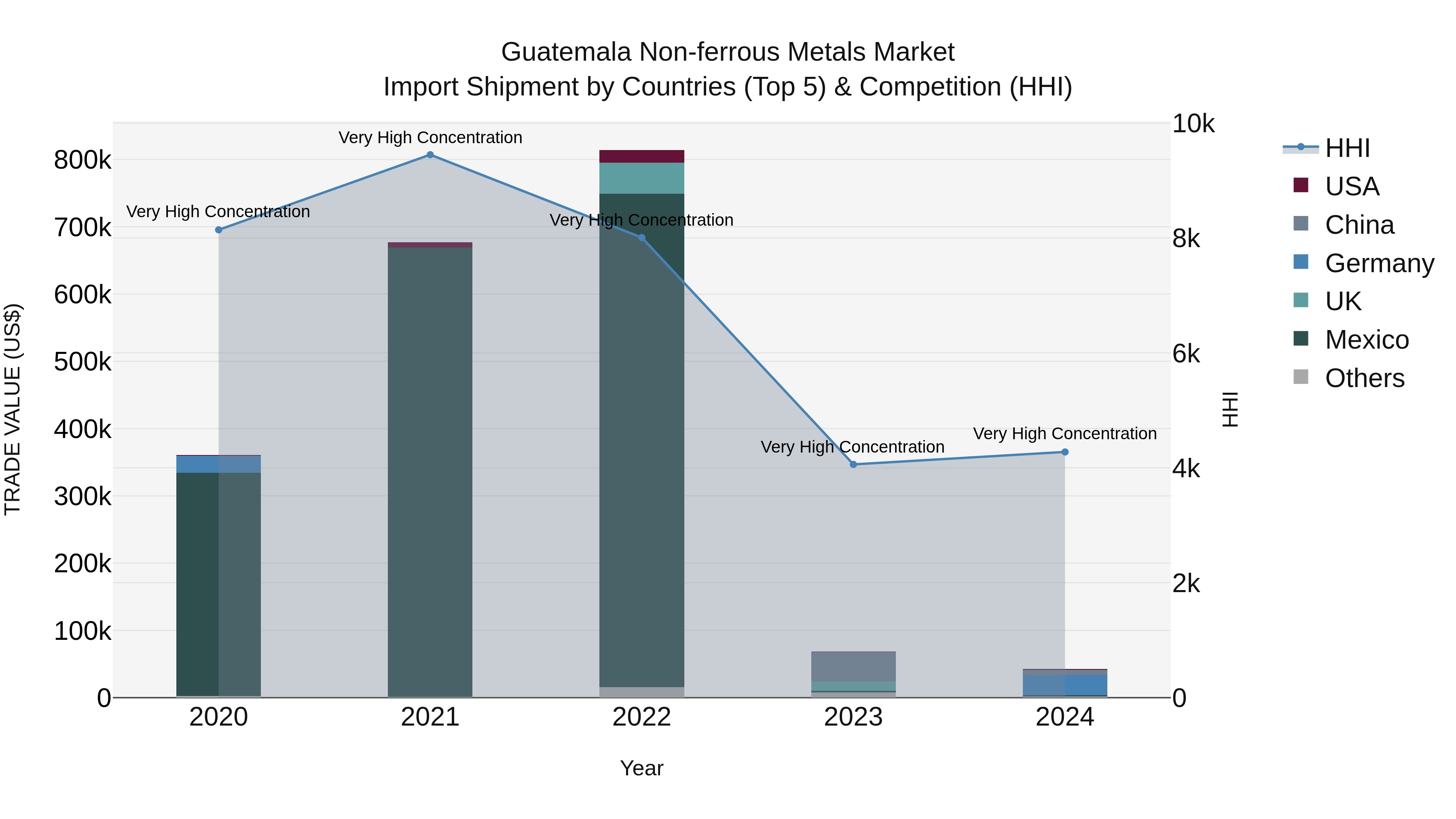 Guatemala Non Ferrous Metals Market Top 5 Importing Countries and Market Competition (HHI) Analysis