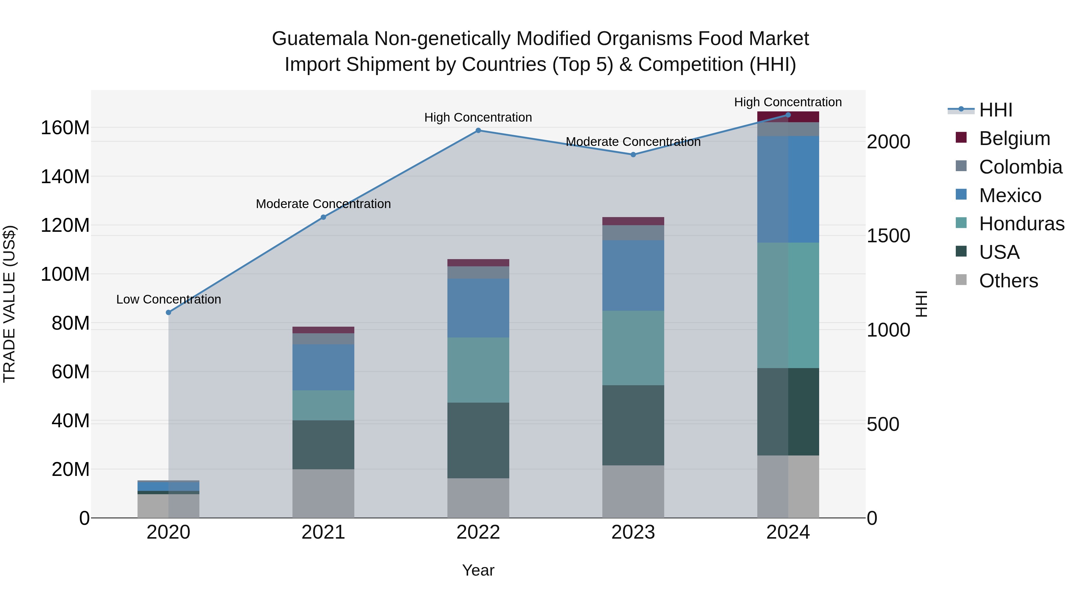 Guatemala Non Genetically Modified Organisms Food Market Top 5 Importing Countries and Market Competition (HHI) Analysis