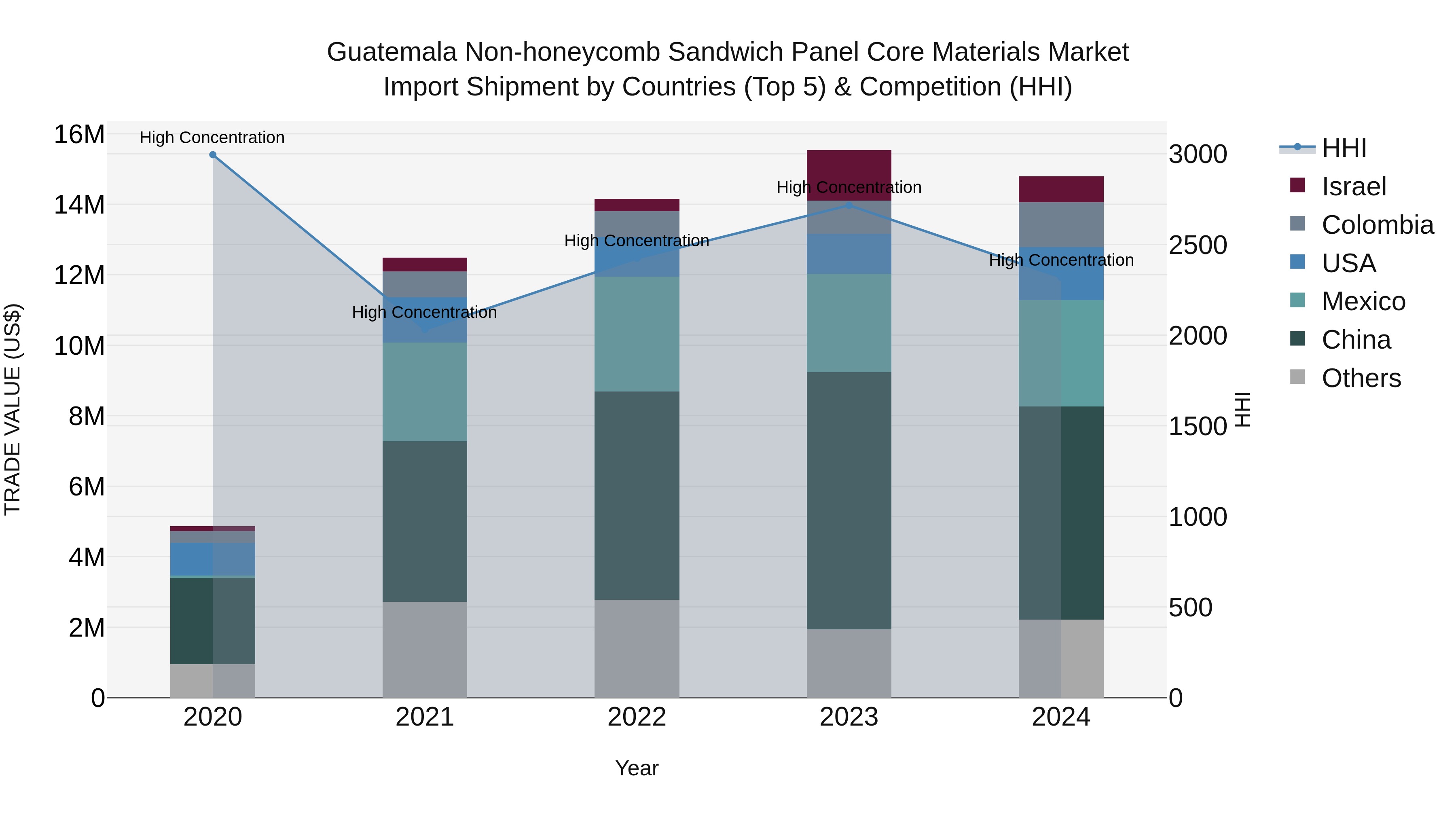 Guatemala Non Honeycomb Sandwich Panel Core Materials Market Top 5 Importing Countries and Market Competition (HHI) Analysis