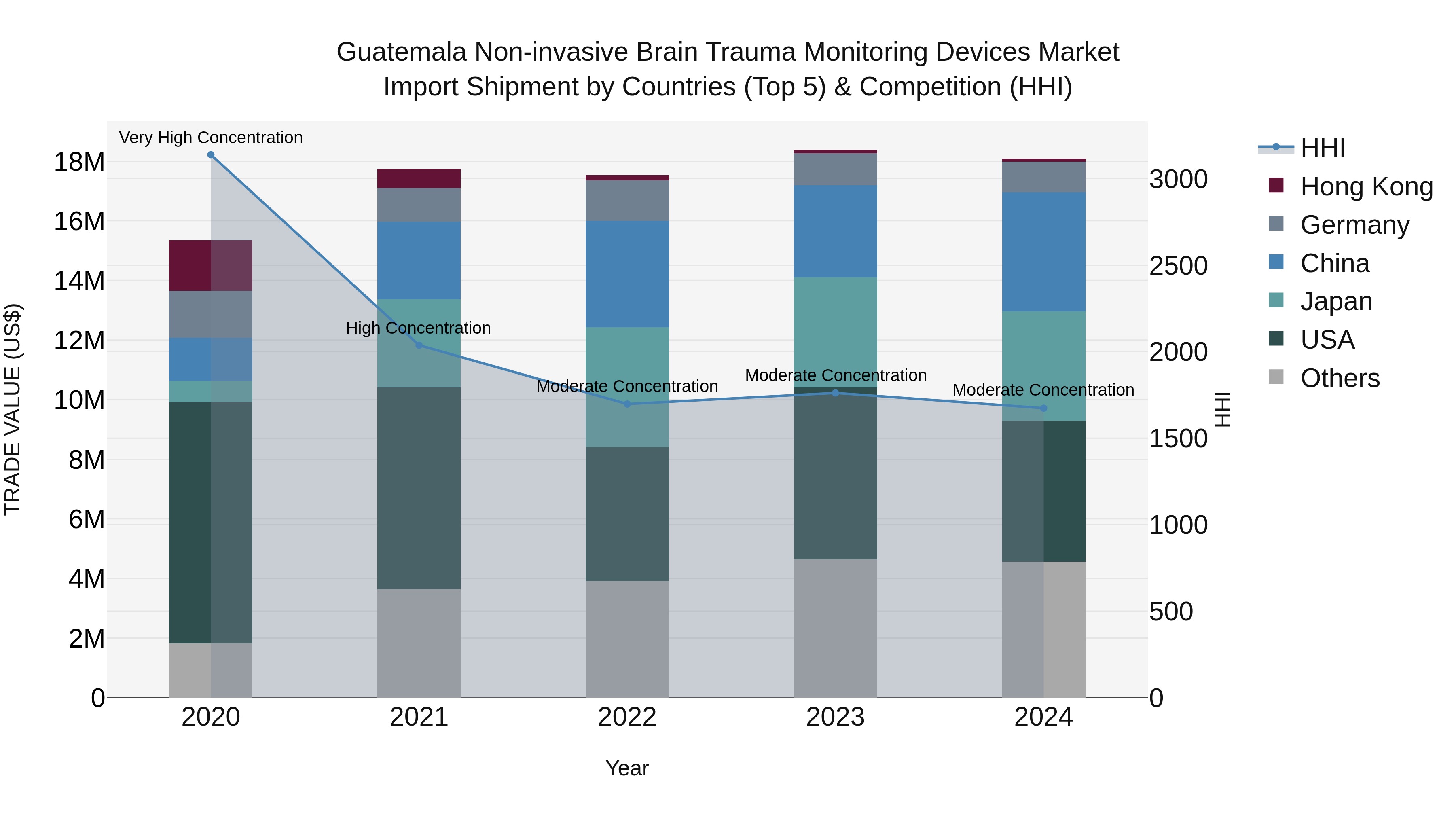 Guatemala Non Invasive Brain Trauma Monitoring Devices Market Top 5 Importing Countries and Market Competition (HHI) Analysis