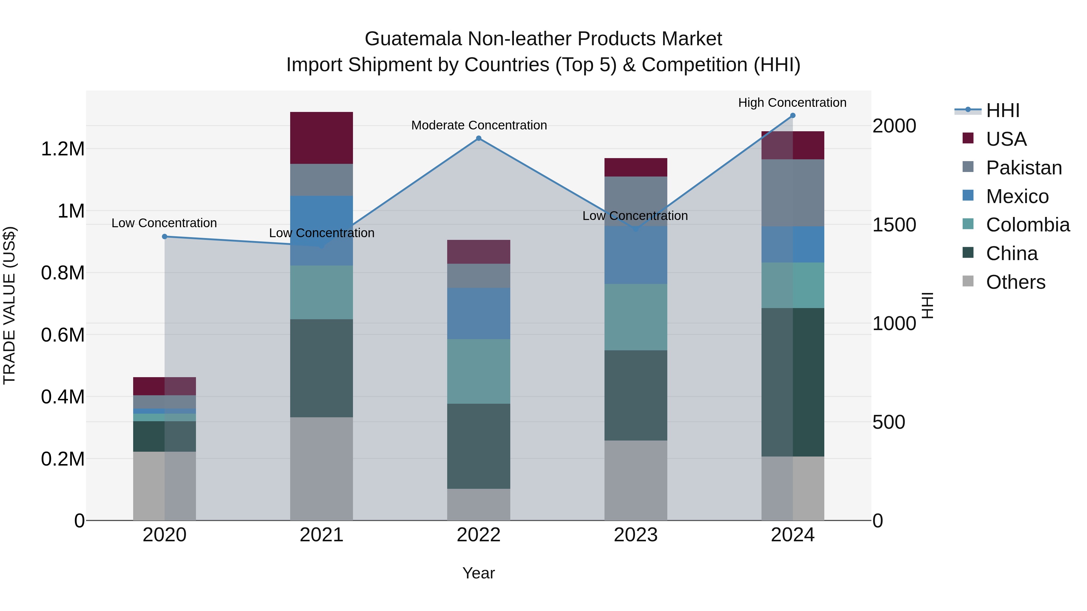 Guatemala Non Leather Products Market Top 5 Importing Countries and Market Competition (HHI) Analysis