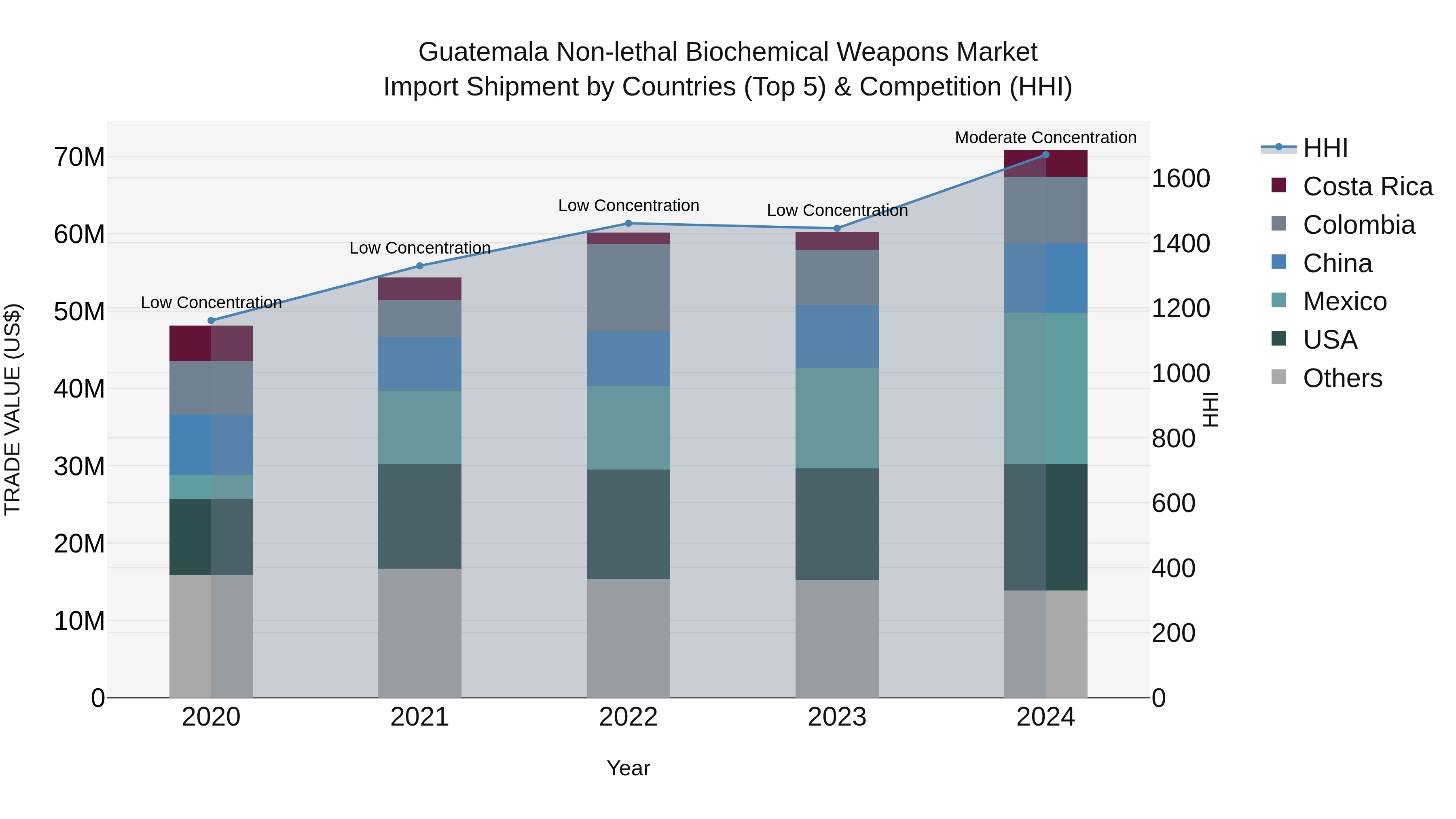 Guatemala Non Lethal Biochemical Weapons Market Top 5 Importing Countries and Market Competition (HHI) Analysis
