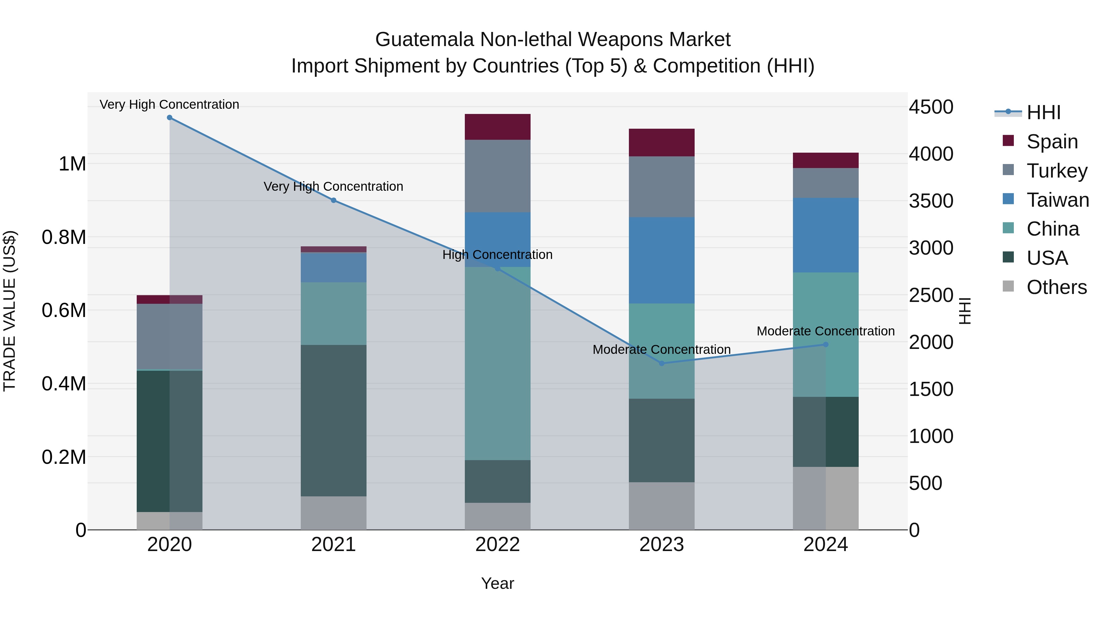 Guatemala Non Lethal Weapons Market Top 5 Importing Countries and Market Competition (HHI) Analysis
