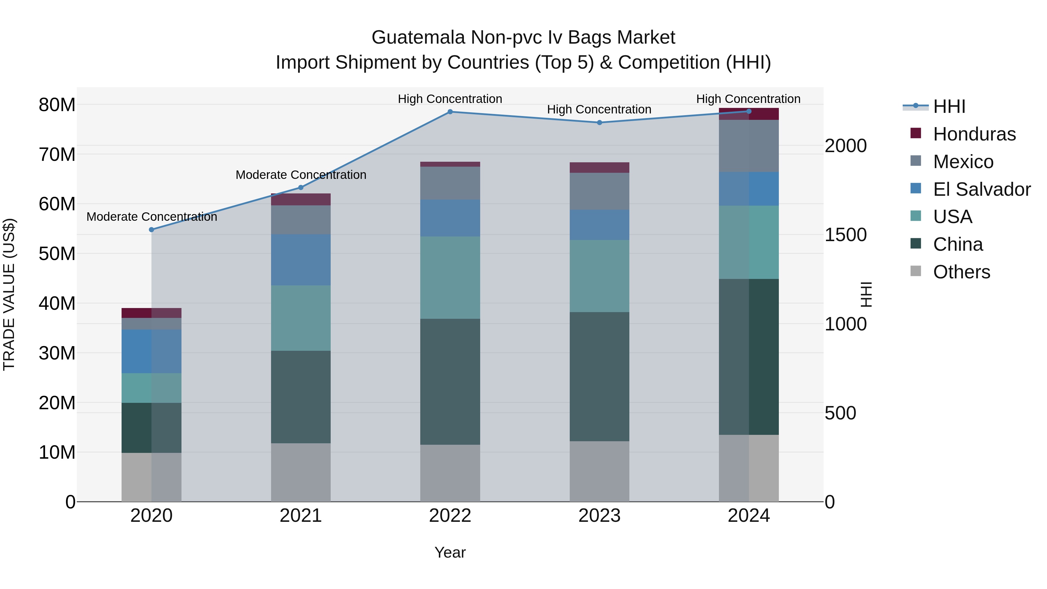 Guatemala Non Pvc Iv Bags Market Top 5 Importing Countries and Market Competition (HHI) Analysis