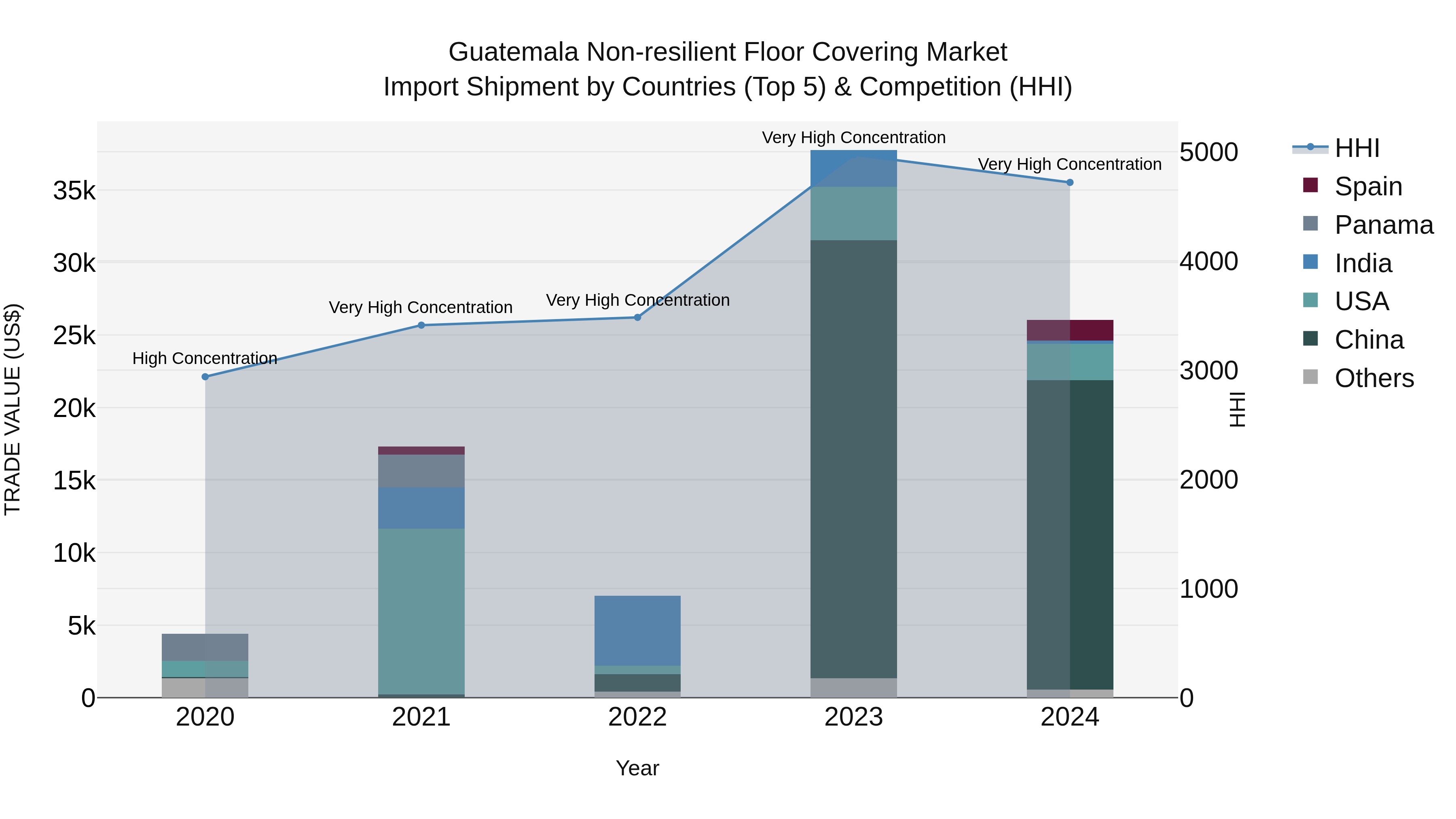 Guatemala Non Resilient Floor Covering Market Top 5 Importing Countries and Market Competition (HHI) Analysis