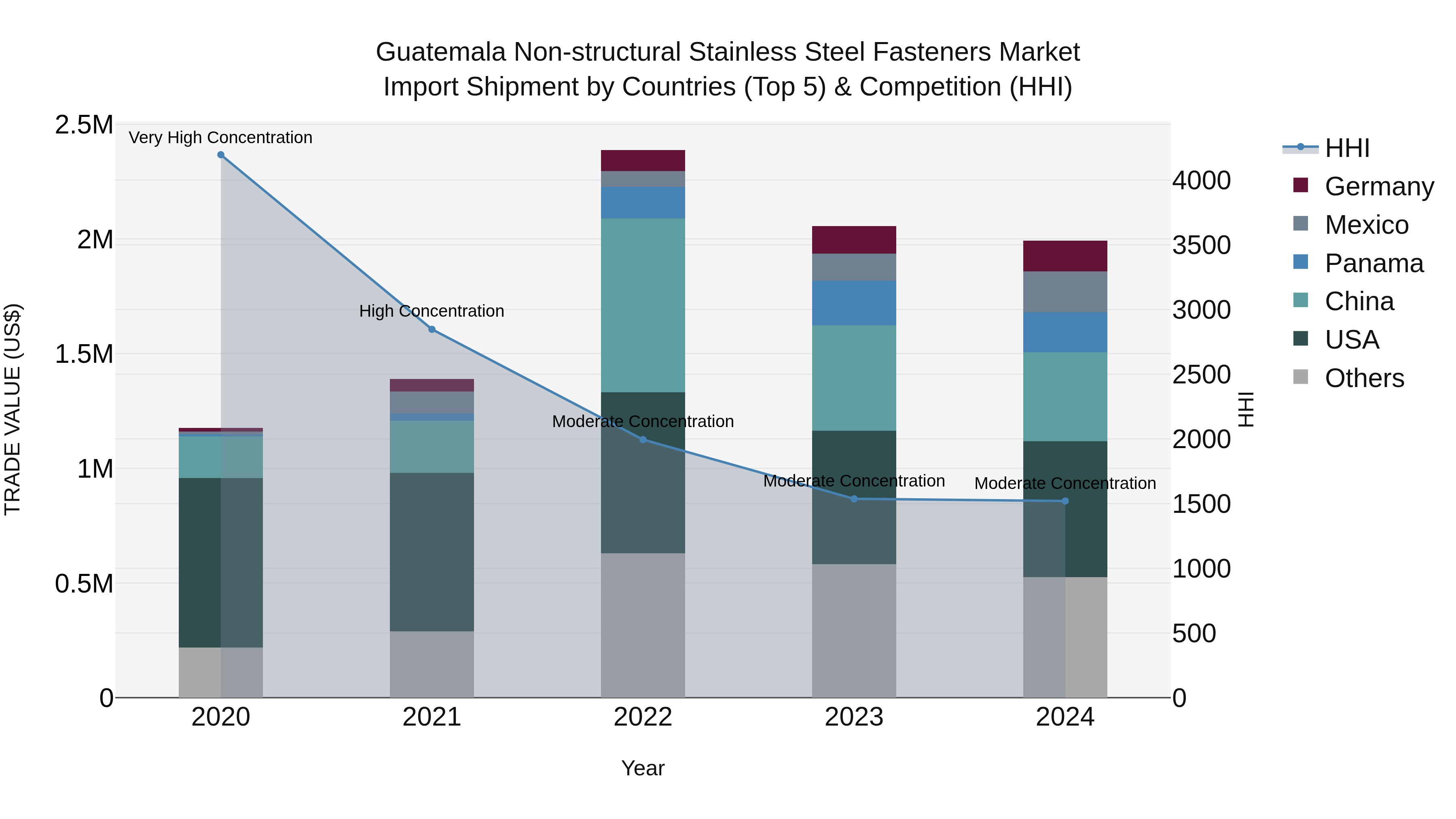 Guatemala Non Structural Stainless Steel Fasteners Market Top 5 Importing Countries and Market Competition (HHI) Analysis