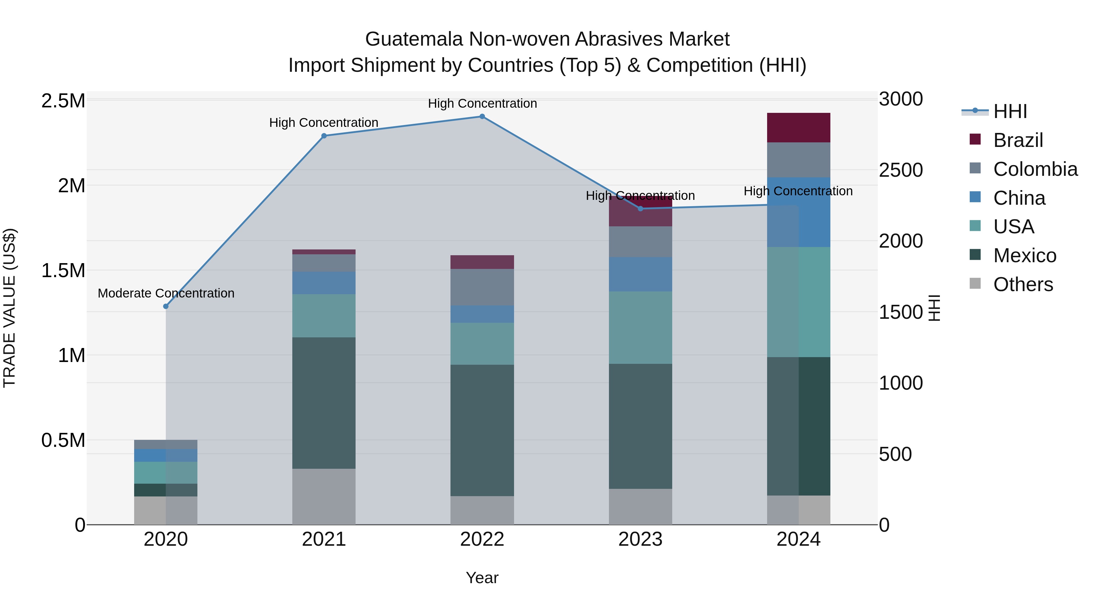 Guatemala Non Woven Abrasives Market Top 5 Importing Countries and Market Competition (HHI) Analysis