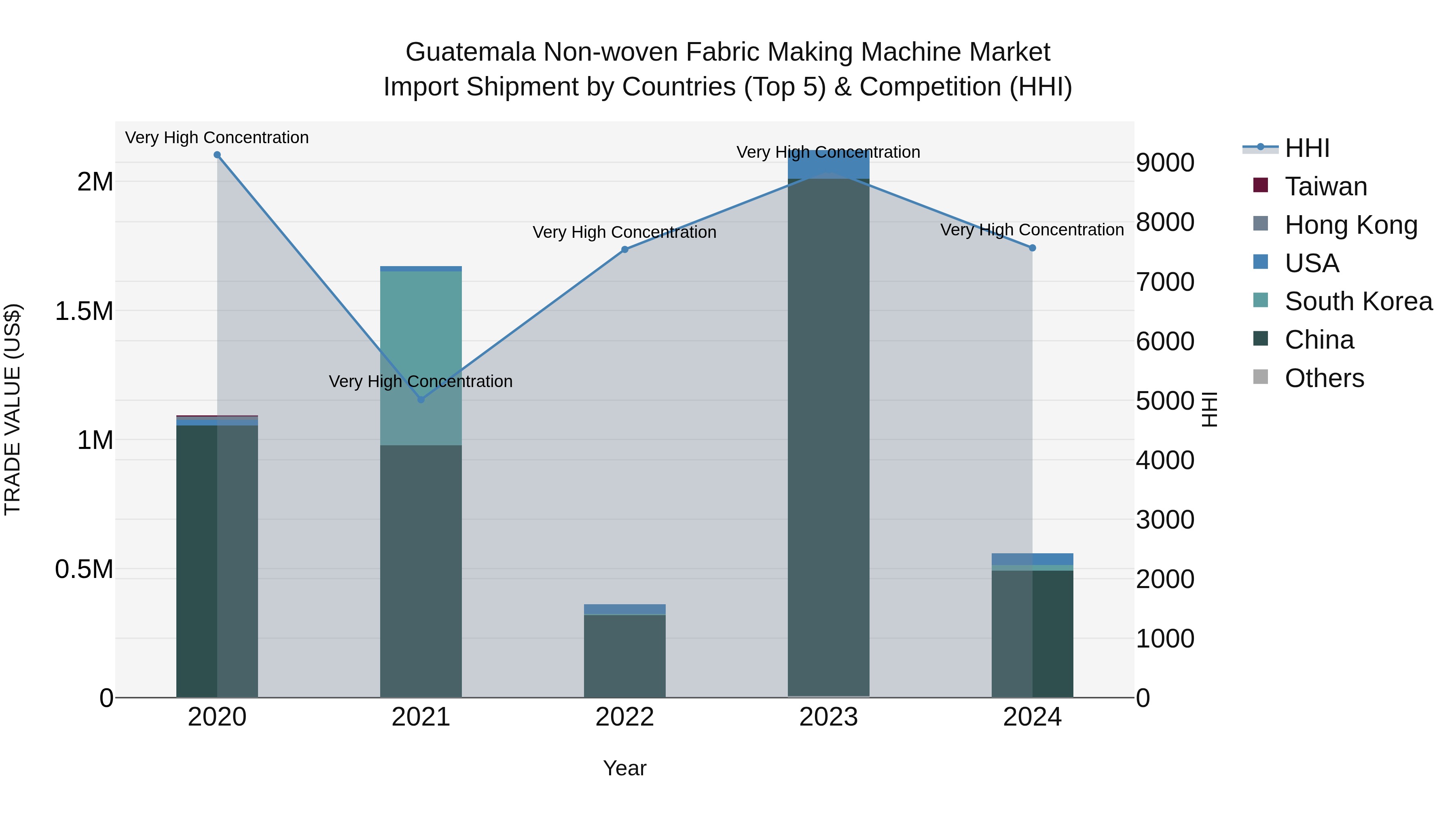 Guatemala Non Woven Fabric Making Machine Market Top 5 Importing Countries and Market Competition (HHI) Analysis