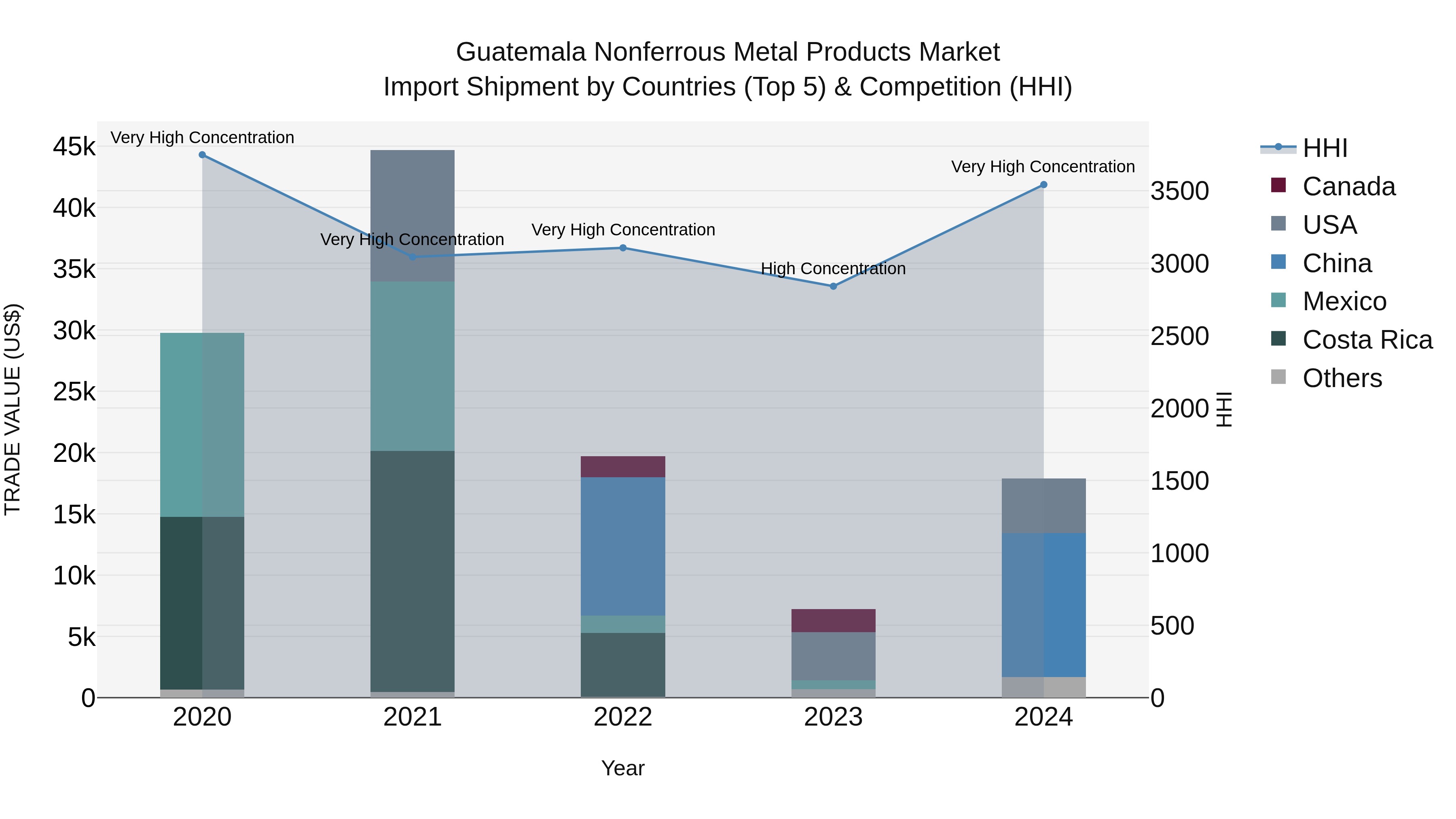 Guatemala Nonferrous Metal Products Market Top 5 Importing Countries and Market Competition (HHI) Analysis