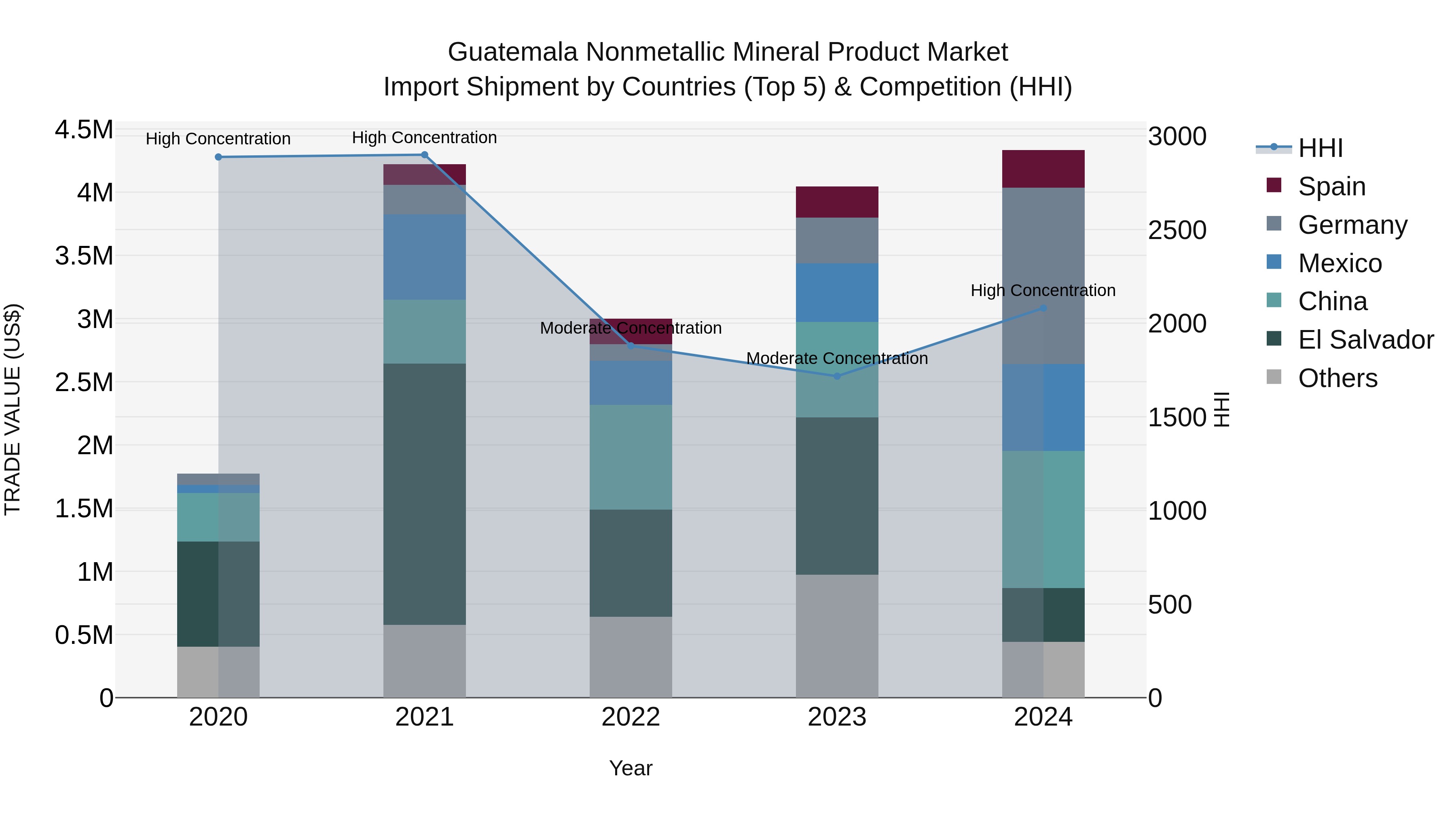 Guatemala Nonmetallic Mineral Product Market Top 5 Importing Countries and Market Competition (HHI) Analysis