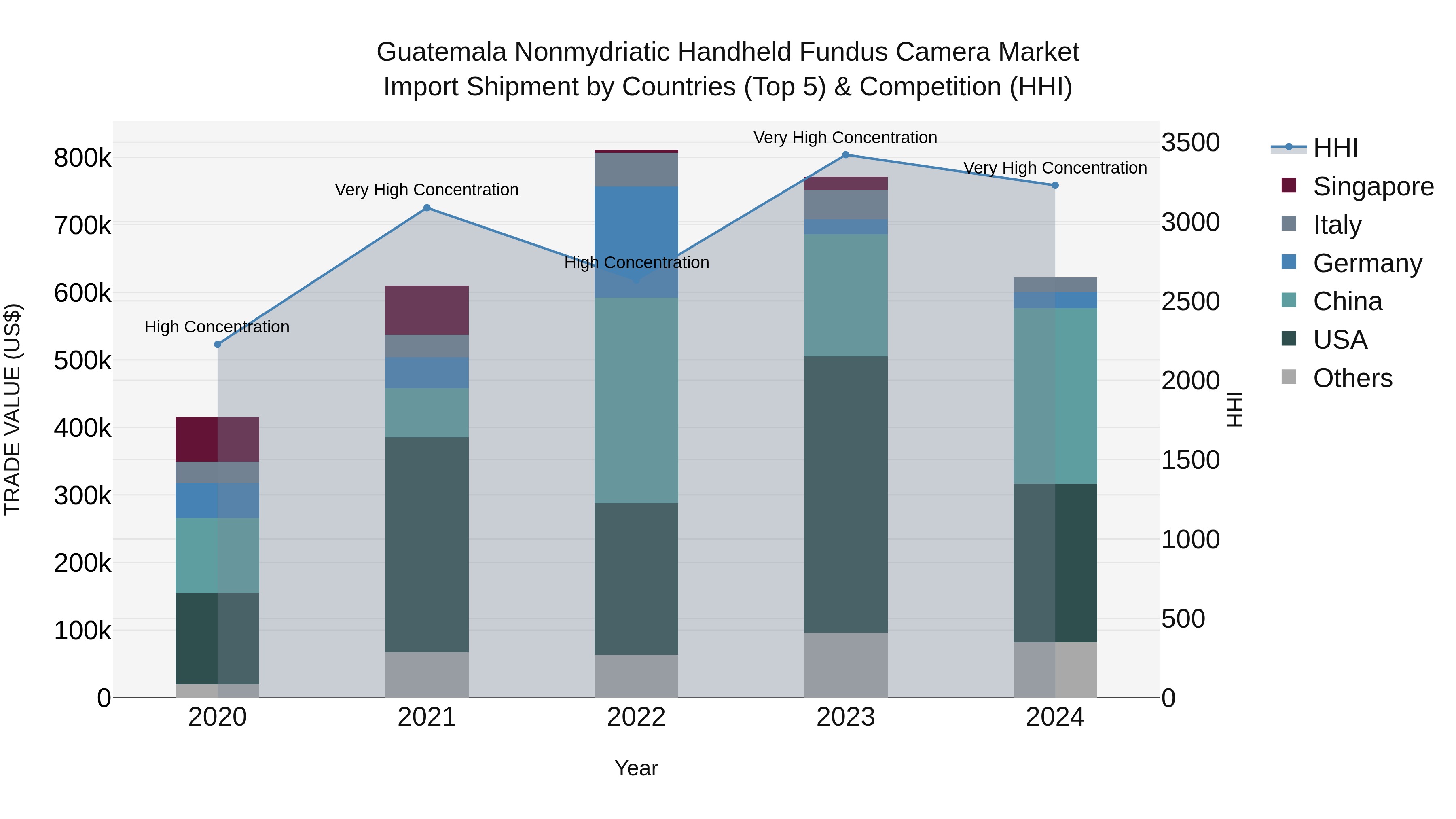 Guatemala Nonmydriatic Handheld Fundus Camera Market Top 5 Importing Countries and Market Competition (HHI) Analysis