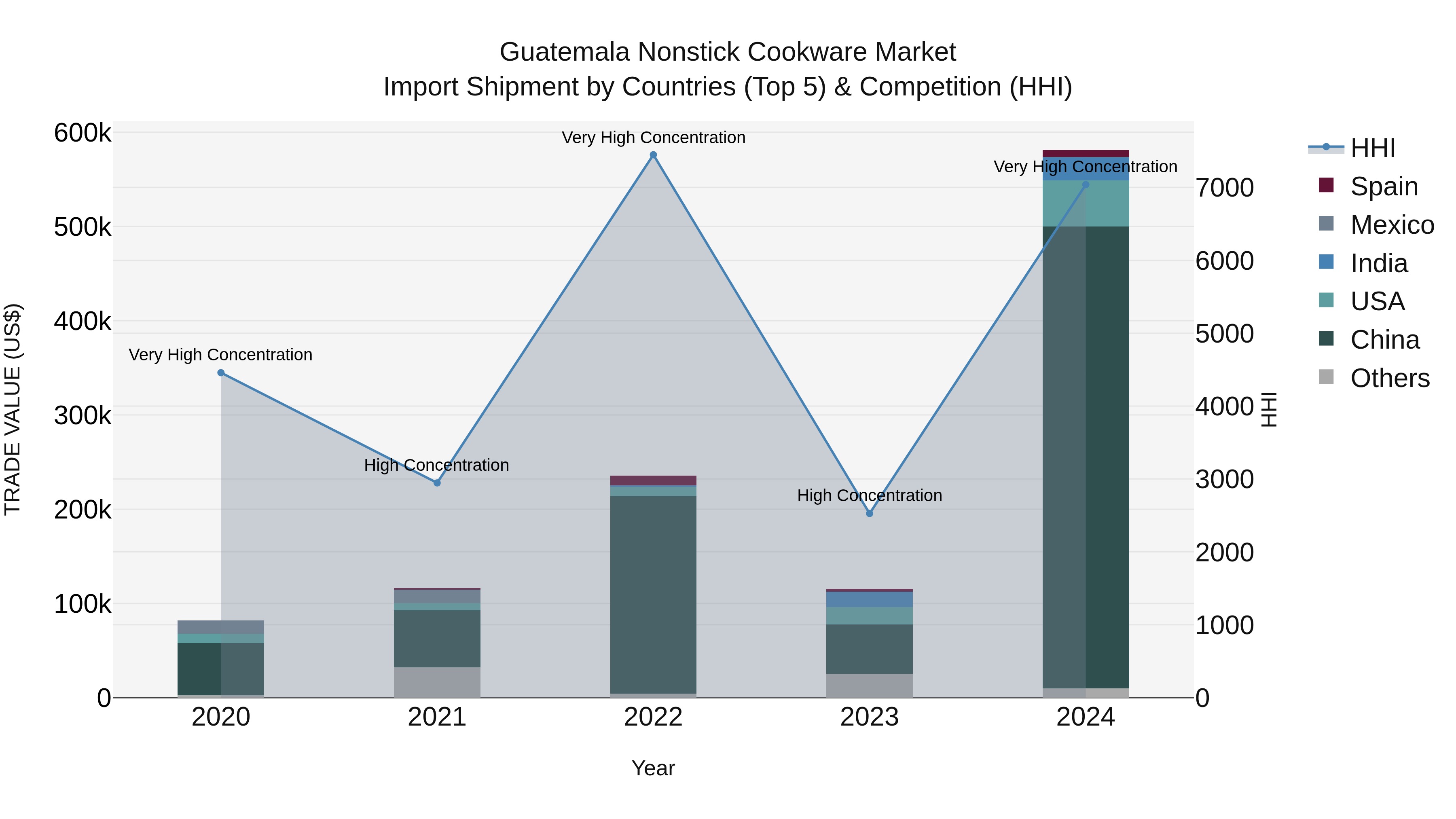 Guatemala Nonstick Cookware Market Top 5 Importing Countries and Market Competition (HHI) Analysis