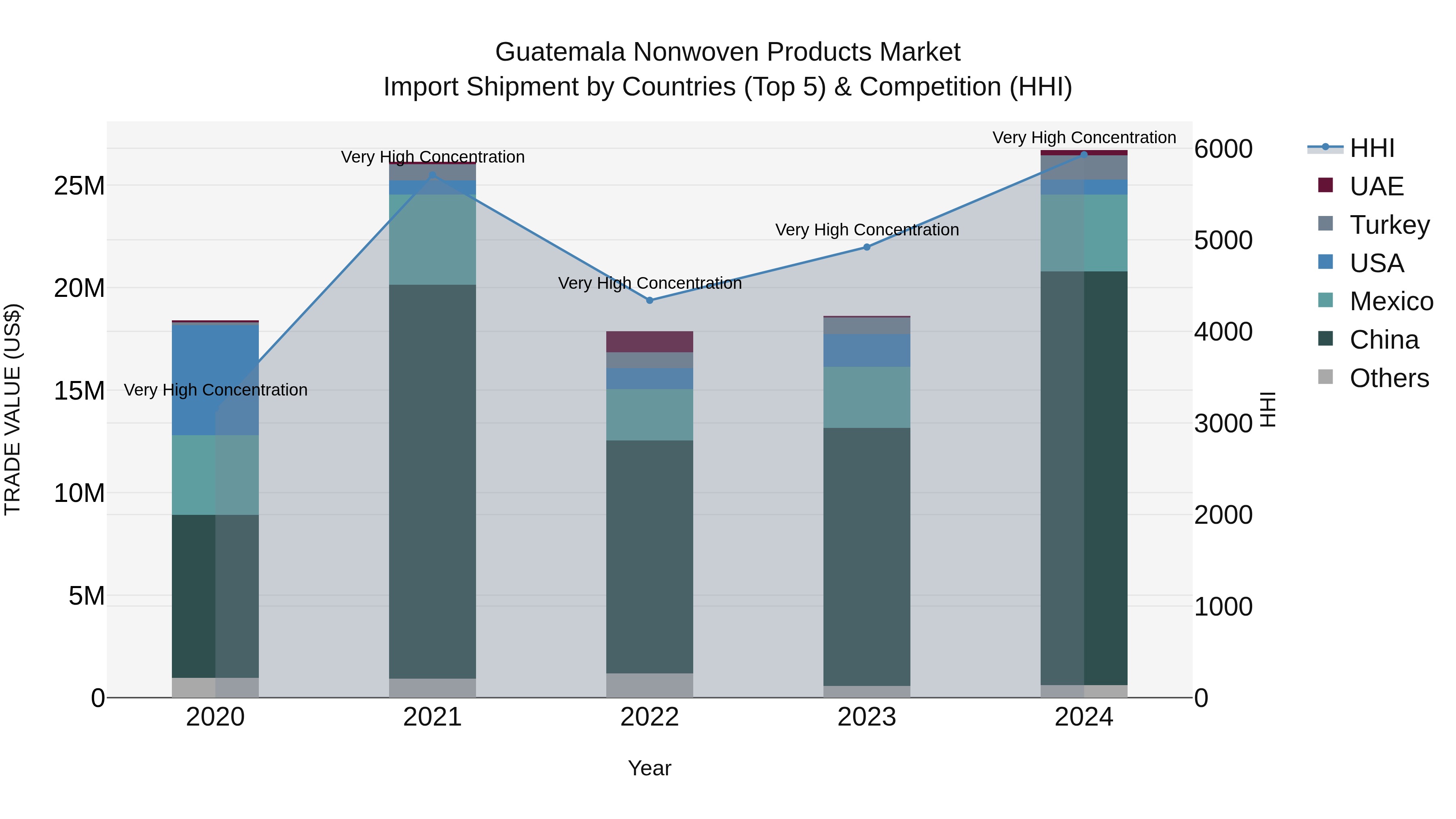 Guatemala Nonwoven Products Market Top 5 Importing Countries and Market Competition (HHI) Analysis