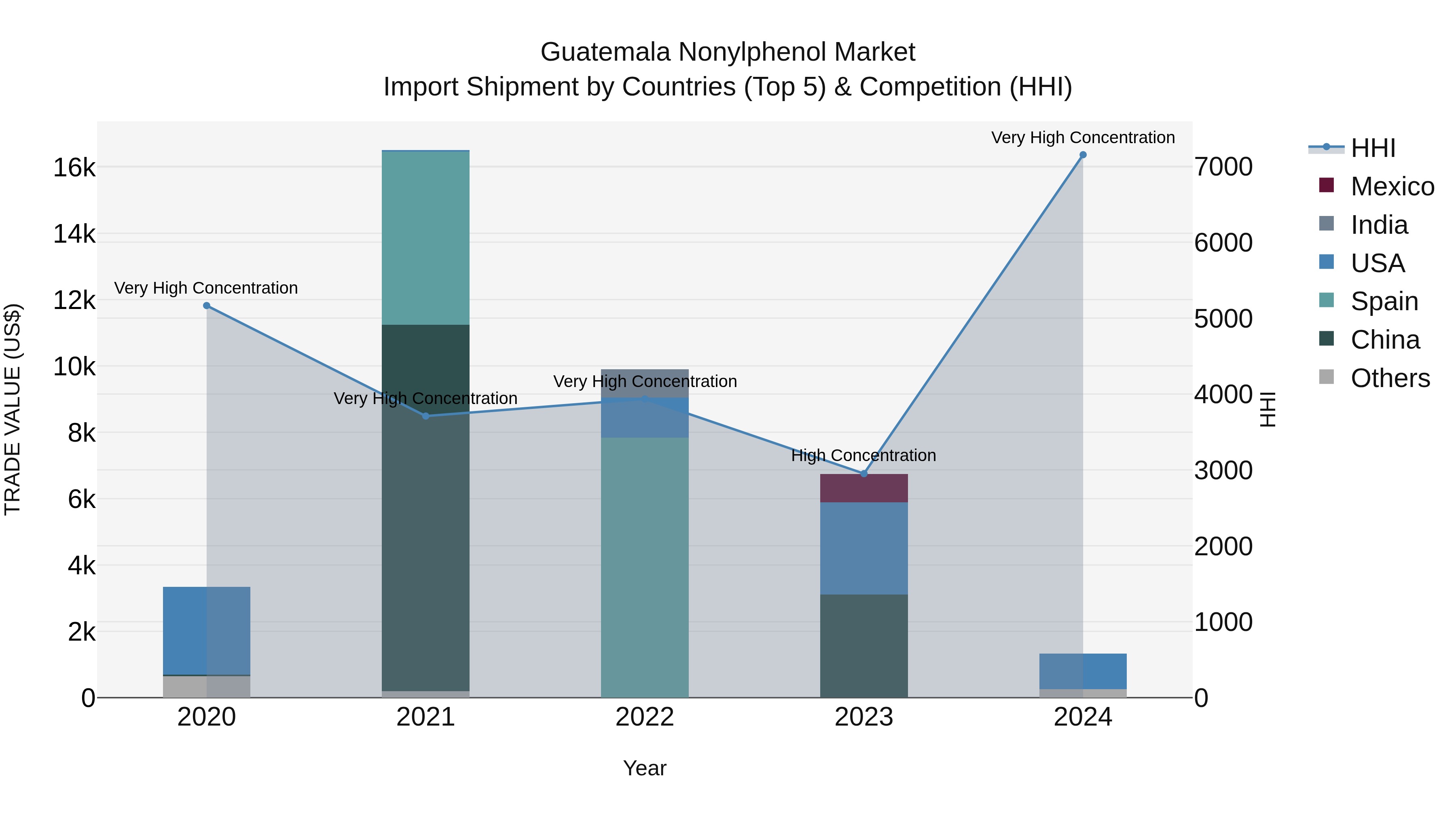 Guatemala Nonylphenol Market Top 5 Importing Countries and Market Competition (HHI) Analysis