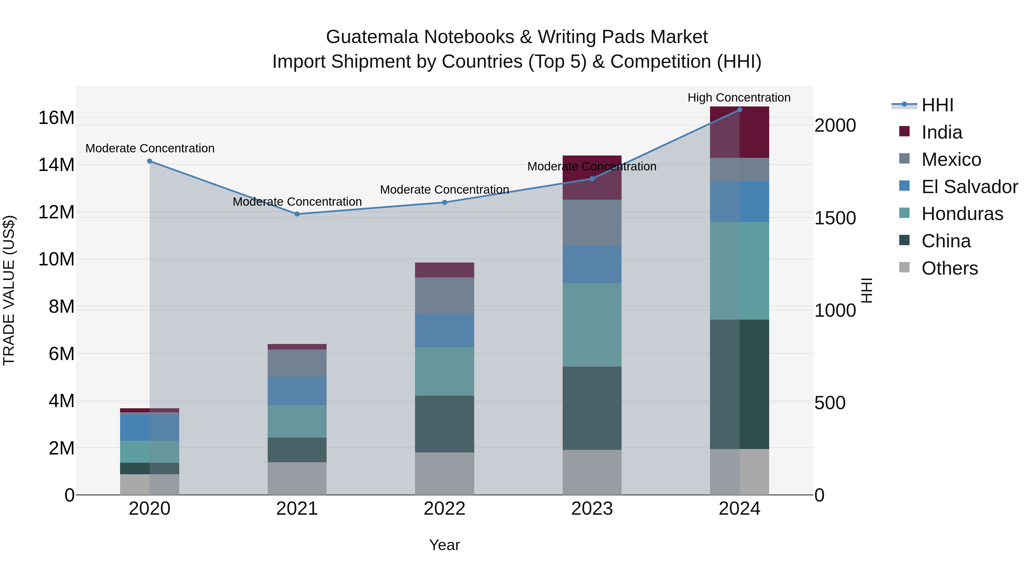 Guatemala Notebooks & Writing Pads Market Top 5 Importing Countries and Market Competition (HHI) Analysis