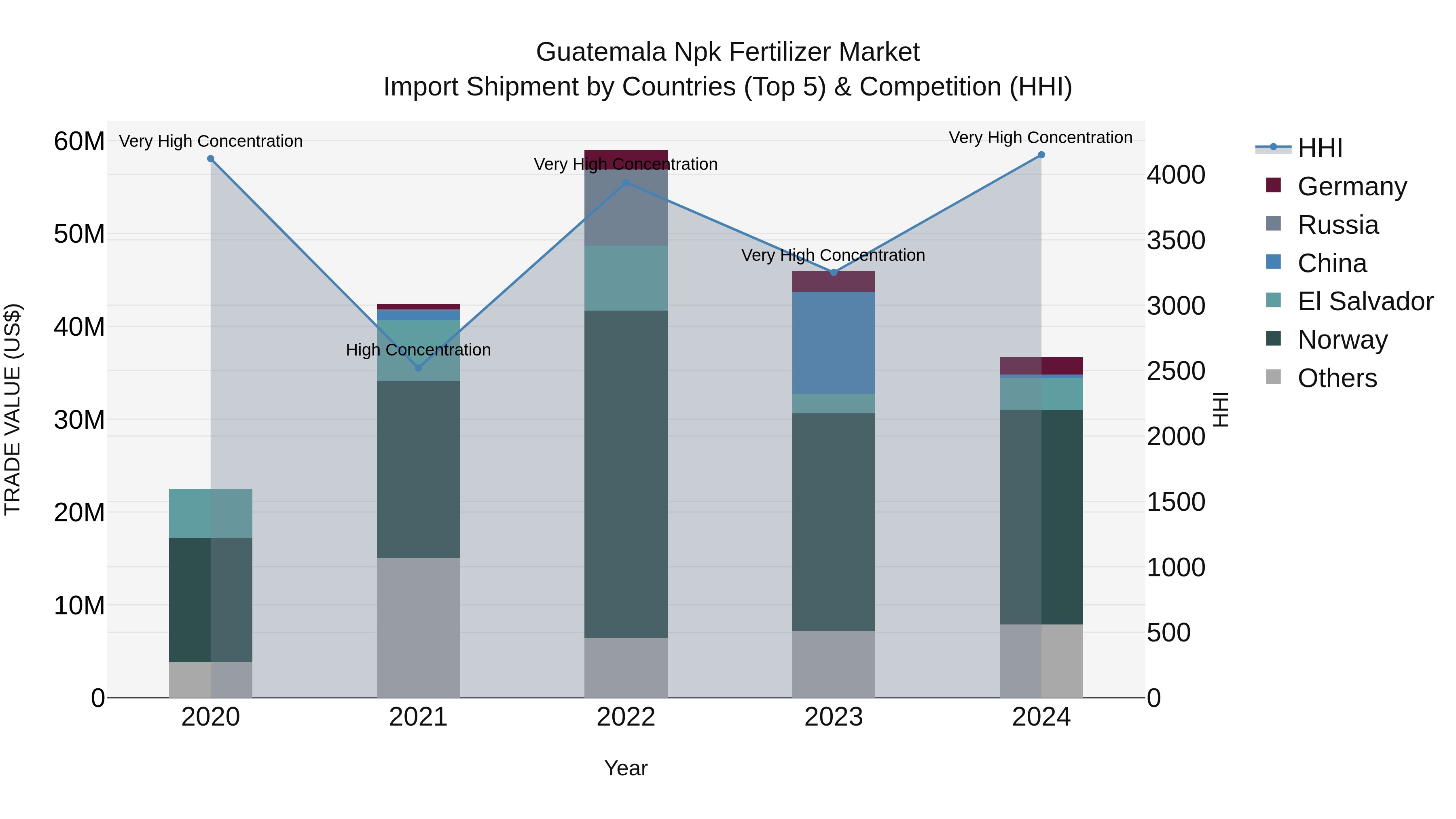 Guatemala Npk Fertilizer Market Top 5 Importing Countries and Market Competition (HHI) Analysis