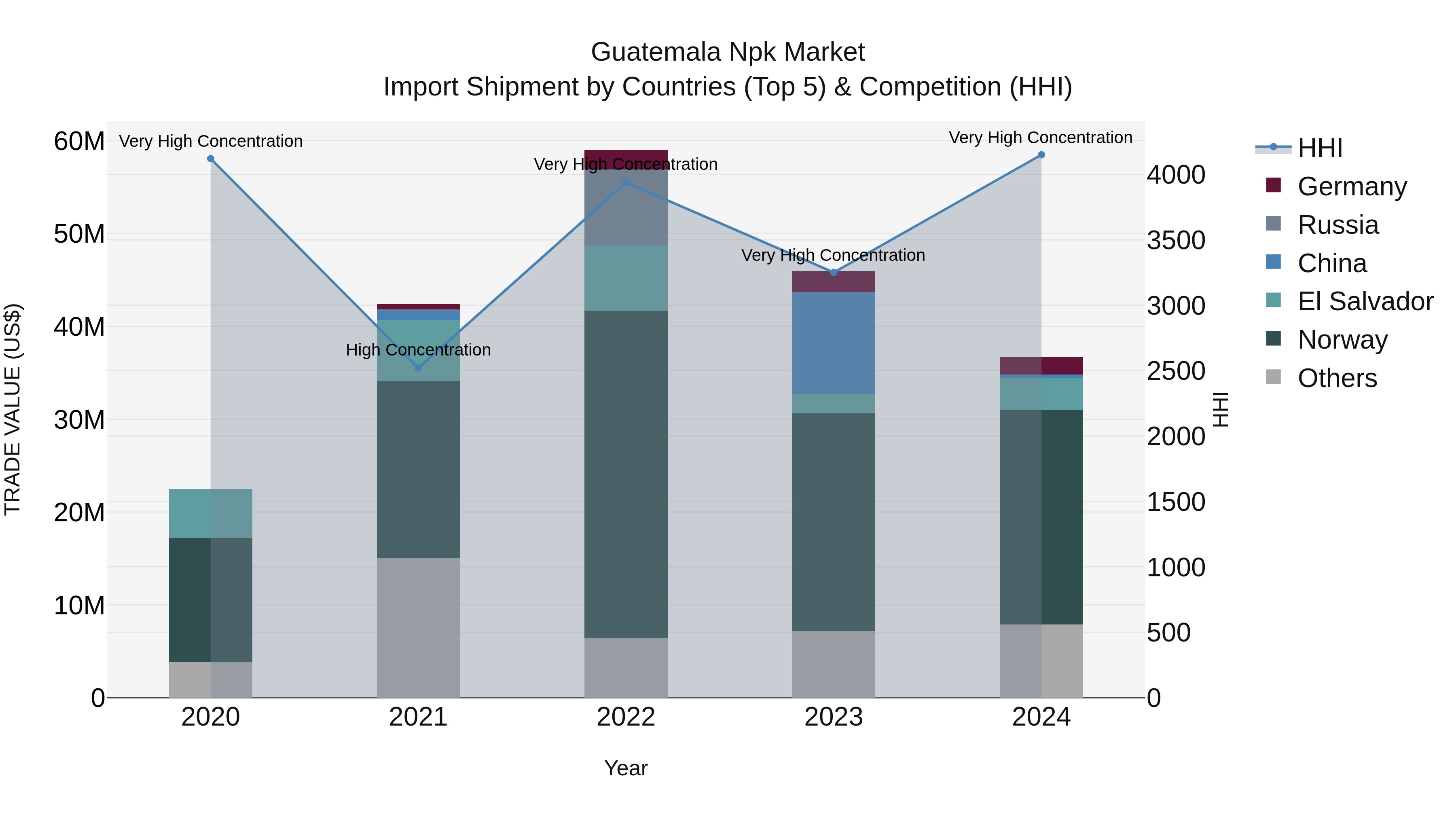 Guatemala Npk Market Top 5 Importing Countries and Market Competition (HHI) Analysis