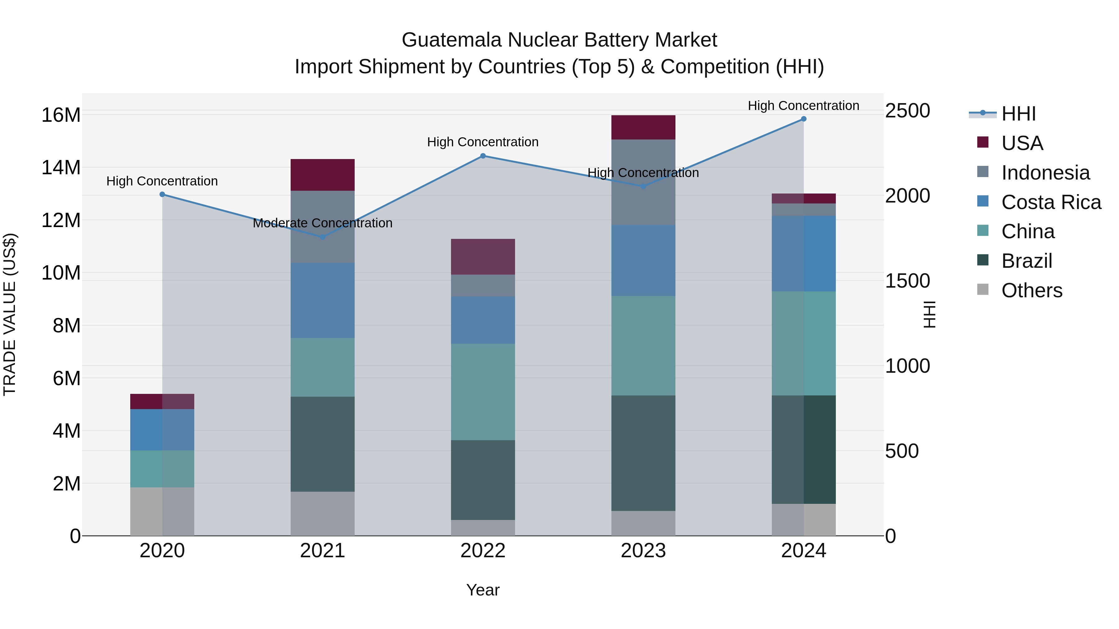Guatemala Nuclear Battery Market Top 5 Importing Countries and Market Competition (HHI) Analysis